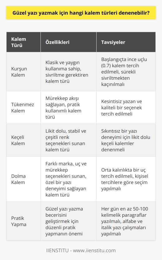 Güzel yazı yazmak için denenebilir kalem türleri  Değişik Kalem Türleriyle Uyum Sağlama Güzel yazı yazmayı öğrenme sürecinizde farklı kalemler denemek önemlidir. Tükenmez, kurşun, dolma kalem ve keçeli kalemler arasında yazmaktan keyif aldığınız türü keşfetmek yararlı olacaktır. İyi yazı yazmak için kaliteli ve kullanışlı kalem seçimi büyük önem taşımaktadır.  Kalem Seçiminde İnce Detaylar Klasik kurşun kalem kullanıyorsanız, kalemtıraşla sürekli sivriltmek yerine, başlangıçta ince bir uç kullanmanız önerilir. 0.7 uçlu kalem tercih edilebilir. Tükenmez kalem kullanacaklar için kesintisiz yazan ve kaliteli bir seçenek önerilir. Keçeli kalemler ise daha stabil ve çeşitli renklerde bulunabilir.  Likit Dolu Keçeli Kalemler Keçeli kalemler likit dolu olduğu için daha stabil ve sıkıntısız bir yazı deneyimi sağlar. Üstelik istediğiniz renk seçeneklerini de bulabilirsiniz. Bu nedenle, güzel yazı yazmak için keçeli kalemler de denenebilir.  Dolma Kalem Tercihi Dolma kalem kullanıcıları için de ayrı bir tercih alanı bulunmaktadır. Markası, uç ve mürekkep seçenekleriyle apayrı bir pencere açar ufkumuzda. Kalem ucu kalınlığı da yazarken önemlidir. Orta kalınlıkta bir uç tercih etmek daha doğru bir seçim olabilir.  Pratik Yapmaya Önem Verin Güzel yazı yazmak isteyip de rahat hareket edemeyen ve harfleri istediği gibi çizemeyenler için bol pratik yapılması önemlidir. Her gün düzenli olarak en azından 50-100 kelime arasında bir paragraf yazarak, zamanla daha iyi yazabileceğinizin farkına varacaksınız.  Alfabe Çalışması ve İtalik Yazı Pratik yaparken, öncelikle alfabeyle başlayarak harfleri tekrar etmekte fayda vardır. Eğer el yazısı stili ya da italik yazmak istiyorsanız, kuyruklu harflerle çalışarak istediğiniz şekli vermek önemlidir.  Sonuç olarak, güzel yazı yazmak için farklı kalem türleri deneyerek kullanışlı ve keyifli yazı deneyimi yaşamak mümkündür. Kaliteli kalem ve bol pratik yaparak yazı yazmaktan aldığınız hazzı daha da artırabilirsiniz.
