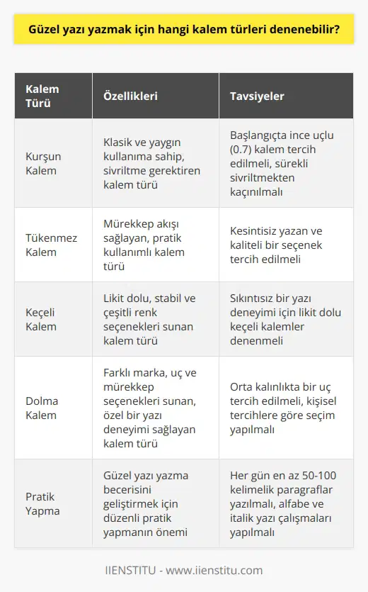 Güzel yazı yazmak için denenebilir kalem türleri Değişik Kalem Türleriyle Uyum Sağlama Güzel yazı yazmayı öğrenme sürecinizde farklı kalemler denemek önemlidir. Tükenmez, kurşun, dolma kalem ve keçeli kalemler arasında yazmaktan keyif aldığınız türü keşfetmek yararlı olacaktır. İyi yazı yazmak için kaliteli ve kullanışlı kalem seçimi büyük önem taşımaktadır. Kalem Seçiminde İnce Detaylar Klasik kurşun kalem kullanıyorsanız, kalemtıraşla sürekli sivriltmek yerine, başlangıçta ince bir uç kullanmanız önerilir. 0.7 uçlu kalem tercih edilebilir. Tükenmez kalem kullanacaklar için kesintisiz yazan ve kaliteli bir seçenek önerilir. Keçeli kalemler ise daha stabil ve çeşitli renklerde bulunabilir. Likit Dolu Keçeli Kalemler Keçeli kalemler likit dolu olduğu için daha stabil ve sıkıntısız bir yazı deneyimi sağlar. Üstelik istediğiniz renk seçeneklerini de bulabilirsiniz. Bu nedenle, güzel yazı yazmak için keçeli kalemler de denenebilir. Dolma Kalem Tercihi Dolma kalem kullanıcıları için de ayrı bir tercih alanı bulunmaktadır. Markası, uç ve mürekkep seçenekleriyle apayrı bir pencere açar ufkumuzda. Kalem ucu kalınlığı da yazarken önemlidir. Orta kalınlıkta bir uç tercih etmek daha doğru bir seçim olabilir. Pratik Yapmaya Önem Verin Güzel yazı yazmak isteyip de rahat hareket edemeyen ve harfleri istediği gibi çizemeyenler için bol pratik yapılması önemlidir. Her gün düzenli olarak en azından 50-100 kelime arasında bir paragraf yazarak, zamanla daha iyi yazabileceğinizin farkına varacaksınız. Alfabe Çalışması ve İtalik Yazı Pratik yaparken, öncelikle alfabeyle başlayarak harfleri tekrar etmekte fayda vardır. Eğer el yazısı stili ya da italik yazmak istiyorsanız, kuyruklu harflerle çalışarak istediğiniz şekli vermek önemlidir. Sonuç olarak, güzel yazı yazmak için farklı kalem türleri deneyerek kullanışlı ve keyifli yazı deneyimi yaşamak mümkündür. Kaliteli kalem ve bol pratik yaparak yazı yazmaktan aldığınız hazzı daha da artırabilirsiniz.