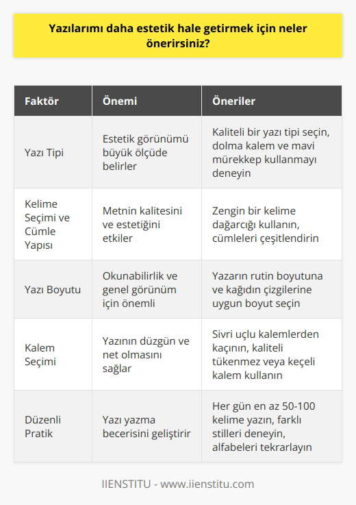 Estetik yazıların oluşturulmasında birtakım faktörler vardır. İlk olarak yazı tipi önemlidir. Her ne kadar süslü araçlara ihtiyaç olmasa da yazı tipinin kalitesi estetiği büyük ölçüde belirler. Örneğin, rengarenk kalemlerle yazmak bazı kişilere cazip gelirken, dolma kalem ve mavi mürekkep bazı yazarlar için tercih edilen yöntemlerdir. Yazılı metni daha estetik hale getirebilmek için kullanılan kelimelerin kalitesi ve cümle yapılarının karmaşıklığı da önemlidir. Yazarın kendi tarzı ve kişisel yaratıcılığı da bu süreçte büyük bir rol oynar.  Yazı boyutunu kontrol etmek, yazının estetik görünümünü de etkiler. Hem okunabilirlik hem de genel görünüm açısından önemli olan yazı boyutu, yazarın rutin olarak yazdığı boyuta ve kağıdın çizgilerine bağlı olmalıdır. Kurşun kalem veya uçlu kalem kullanılıyorsa, kalemin ucunun sivri olmaması, yazarken yapılacak hataların temizlenmesini kolaylaştırabilir. Ancak, kaliteli bir tükenmez kalem veya keçeli kalem kullanmak da yazının düzgün ve net olmasına yardımcı olabilir.  Yazıya estetik katan son bir faktör de bol pratiktir. Yazı yazma becerisi, düzenli pratik ve sürekli geliştirme gerektirir. Her gün en az 50-100 kelime yazmak, pratik yapmayı sürdürmek ve yazıları zaman içinde iyileştirmek önemlidir. Harflerin şeklini, boyutunu ve yerleşimini kontrol etmek, alfabeleri tekrar tekrar yazmak ve farklı   ni denemek de etkili bir pratik yöntemi olabilir.