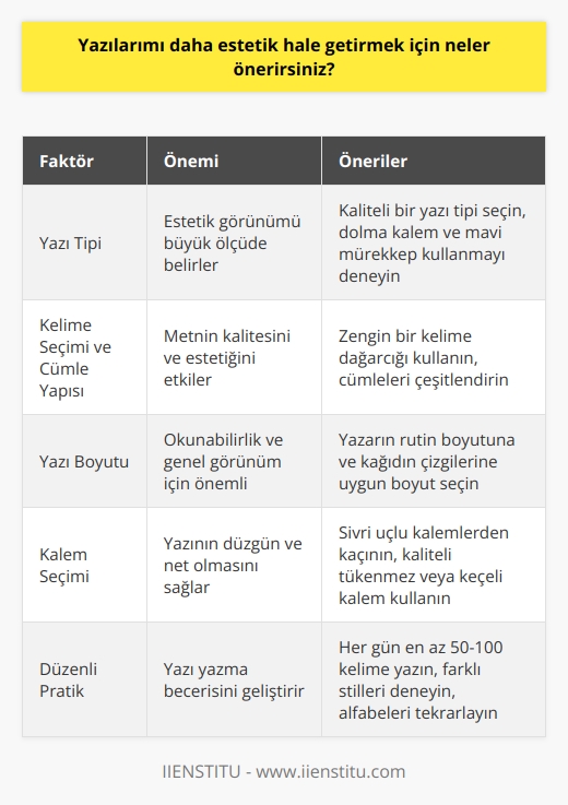 Estetik yazıların oluşturulmasında birtakım faktörler vardır. İlk olarak yazı tipi önemlidir. Her ne kadar süslü araçlara ihtiyaç olmasa da yazı tipinin kalitesi estetiği büyük ölçüde belirler. Örneğin, rengarenk kalemlerle yazmak bazı kişilere cazip gelirken, dolma kalem ve mavi mürekkep bazı yazarlar için tercih edilen yöntemlerdir. Yazılı metni daha estetik hale getirebilmek için kullanılan kelimelerin kalitesi ve cümle yapılarının karmaşıklığı da önemlidir. Yazarın kendi tarzı ve kişisel yaratıcılığı da bu süreçte büyük bir rol oynar.  Yazı boyutunu kontrol etmek, yazının estetik görünümünü de etkiler. Hem okunabilirlik hem de genel görünüm açısından önemli olan yazı boyutu, yazarın rutin olarak yazdığı boyuta ve kağıdın çizgilerine bağlı olmalıdır. Kurşun kalem veya uçlu kalem kullanılıyorsa, kalemin ucunun sivri olmaması, yazarken yapılacak hataların temizlenmesini kolaylaştırabilir. Ancak, kaliteli bir tükenmez kalem veya keçeli kalem kullanmak da yazının düzgün ve net olmasına yardımcı olabilir.  Yazıya estetik katan son bir faktör de bol pratiktir. Yazı yazma becerisi, düzenli pratik ve sürekli geliştirme gerektirir. Her gün en az 50-100 kelime yazmak, pratik yapmayı sürdürmek ve yazıları zaman içinde iyileştirmek önemlidir. Harflerin şeklini, boyutunu ve yerleşimini kontrol etmek, alfabeleri tekrar tekrar yazmak ve farklı   ni denemek de etkili bir pratik yöntemi olabilir.