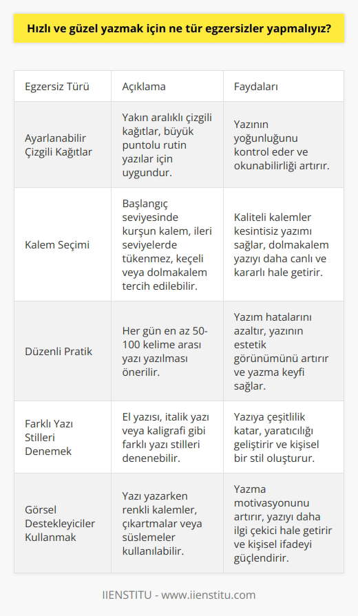 Yazılı anlatım yeteneklerimizin geliştirilmesi ve yazının estetik görünümünün arttırılması için pek çok egzersiz türleri uygulanabilir. İlk olarak, ayarlanabiľen çizgili kağıtlar kullanılabilir. Yakın aralıklı çizgili kağıtlar genellikle büyük puntolu rutin yazılara sahip olanlar için daha uygundur. Bu tür kağıtlar, yazının yoğunluğunu kontrol ederken aynı zamanda yazıyı daha okunabilir hale getirebilir. Bir diğer yandan, kalem seçimine de önem verilmelidir. Başlangıç seviyesinde olanlar için kurşun kalem tercih edilebilir, fakat keskinleştirme sıklığı gere_tirecektir. Diğer yandan, çeşitli renk ve kalınlıkta tükenmez ve keçeli kalemler de kullanılabilir. Özellikle kaliteli tükenmez kalemler, yazıda kesinti olmadan sürekli yazmayı sağlar ve harflerin çizgilerinin kesintiye uğramasını önler. Öte yandan, bir dolmakalem de çok çeşitli uç ve mürekkep seçenekleri ile farklı deneyimler sunabilir. Dolmakalem yazıyı daha yoğun ve canlı yapabilir ve yazım sürecini daha kararlı hale getirebilir. En önemli egzersiz yöntemi ise sürekli pratik yapmaktır. Tüm bu ekipmanları kullanırken, her gün düzenli olarak en azından 50-100 kelime arası yazılması önerilir. Düzenli pratik, yazım hatalarını azaltır ve yazmanın estetik görünümünü artırabilir. Bu egzersizler, yazılı ifade yeteneklerimizi geliştirmenin yanı sıra, yazmaktan daha çok keyif almanızı da sağlar.