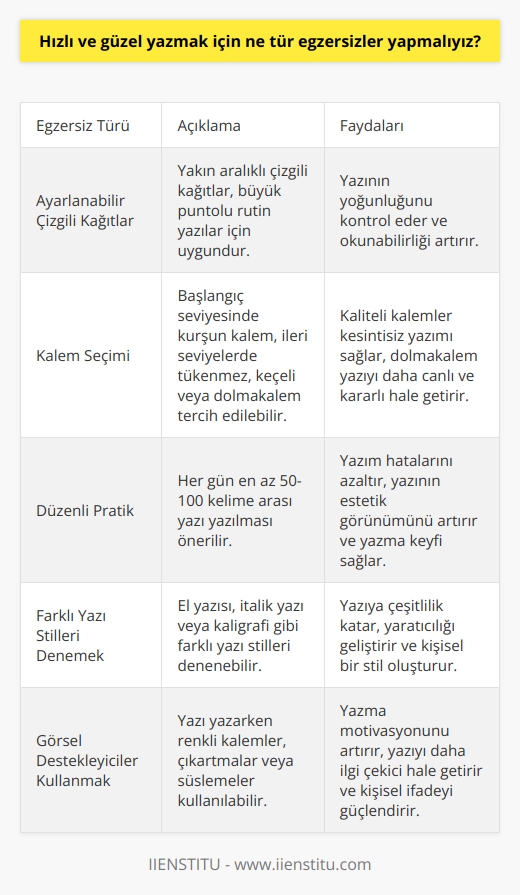 Yazılı anlatım yeteneklerimizin geliştirilmesi ve yazının estetik görünümünün arttırılması için pek çok egzersiz türleri uygulanabilir. İlk olarak, ayarlanabiľen çizgili kağıtlar kullanılabilir. Yakın aralıklı çizgili kağıtlar genellikle büyük puntolu rutin yazılara sahip olanlar için daha uygundur. Bu tür kağıtlar, yazının yoğunluğunu kontrol ederken aynı zamanda yazıyı daha okunabilir hale getirebilir. Bir diğer yandan, kalem seçimine de önem verilmelidir. Başlangıç seviyesinde olanlar için kurşun kalem tercih edilebilir, fakat keskinleştirme sıklığı gere_tirecektir. Diğer yandan, çeşitli renk ve kalınlıkta tükenmez ve keçeli kalemler de kullanılabilir. Özellikle kaliteli tükenmez kalemler, yazıda kesinti olmadan sürekli yazmayı sağlar ve harflerin çizgilerinin kesintiye uğramasını önler. Öte yandan, bir dolmakalem de çok çeşitli uç ve mürekkep seçenekleri ile farklı deneyimler sunabilir. Dolmakalem yazıyı daha yoğun ve canlı yapabilir ve yazım sürecini daha kararlı hale getirebilir. En önemli egzersiz yöntemi ise sürekli pratik yapmaktır. Tüm bu ekipmanları kullanırken, her gün düzenli olarak en azından 50-100 kelime arası yazılması önerilir. Düzenli pratik, yazım hatalarını azaltır ve yazmanın estetik görünümünü artırabilir. Bu egzersizler, yazılı ifade yeteneklerimizi geliştirmenin yanı sıra, yazmaktan daha çok keyif almanızı da sağlar.
