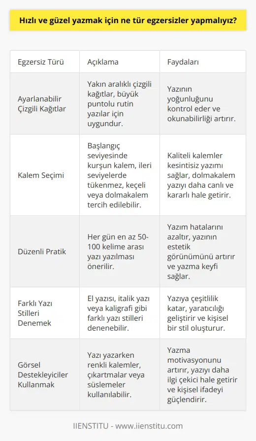 Yazılı anlatım yeteneklerimizin geliştirilmesi ve yazının estetik görünümünün arttırılması için pek çok egzersiz türleri uygulanabilir. İlk olarak, ayarlanabiľen çizgili kağıtlar kullanılabilir. Yakın aralıklı çizgili kağıtlar genellikle büyük puntolu rutin yazılara sahip olanlar için daha uygundur. Bu tür kağıtlar, yazının yoğunluğunu kontrol ederken aynı zamanda yazıyı daha okunabilir hale getirebilir. Bir diğer yandan, kalem seçimine de önem verilmelidir. Başlangıç seviyesinde olanlar için kurşun kalem tercih edilebilir, fakat keskinleştirme sıklığı gere_tirecektir. Diğer yandan, çeşitli renk ve kalınlıkta tükenmez ve keçeli kalemler de kullanılabilir. Özellikle kaliteli tükenmez kalemler, yazıda kesinti olmadan sürekli yazmayı sağlar ve harflerin çizgilerinin kesintiye uğramasını önler. Öte yandan, bir dolmakalem de çok çeşitli uç ve mürekkep seçenekleri ile farklı deneyimler sunabilir. Dolmakalem yazıyı daha yoğun ve canlı yapabilir ve yazım sürecini daha kararlı hale getirebilir. En önemli egzersiz yöntemi ise sürekli pratik yapmaktır. Tüm bu ekipmanları kullanırken, her gün düzenli olarak en azından 50-100 kelime arası yazılması önerilir. Düzenli pratik, yazım hatalarını azaltır ve yazmanın estetik görünümünü artırabilir. Bu egzersizler, yazılı ifade yeteneklerimizi geliştirmenin yanı sıra, yazmaktan daha çok keyif almanızı da sağlar.