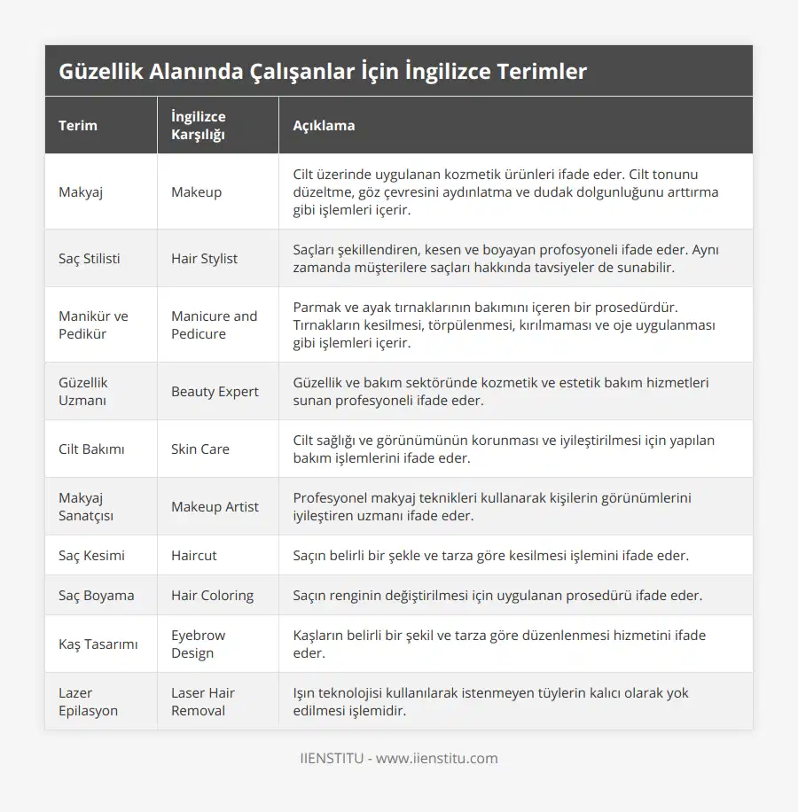 Makyaj, Makeup, Cilt üzerinde uygulanan kozmetik ürünleri ifade eder Cilt tonunu düzeltme, göz çevresini aydınlatma ve dudak dolgunluğunu arttırma gibi işlemleri içerir, Saç Stilisti, Hair Stylist, Saçları şekillendiren, kesen ve boyayan profosyoneli ifade eder Aynı zamanda müşterilere saçları hakkında tavsiyeler de sunabilir, Manikür ve Pedikür, Manicure and Pedicure, Parmak ve ayak tırnaklarının bakımını içeren bir prosedürdür Tırnakların kesilmesi, törpülenmesi, kırılmaması ve oje uygulanması gibi işlemleri içerir, Güzellik Uzmanı, Beauty Expert, Güzellik ve bakım sektöründe kozmetik ve estetik bakım hizmetleri sunan profesyoneli ifade eder, Cilt Bakımı, Skin Care, Cilt sağlığı ve görünümünün korunması ve iyileştirilmesi için yapılan bakım işlemlerini ifade eder, Makyaj Sanatçısı, Makeup Artist, Profesyonel makyaj teknikleri kullanarak kişilerin görünümlerini iyileştiren uzmanı ifade eder, Saç Kesimi, Haircut, Saçın belirli bir şekle ve tarza göre kesilmesi işlemini ifade eder, Saç Boyama, Hair Coloring, Saçın renginin değiştirilmesi için uygulanan prosedürü ifade eder, Kaş Tasarımı, Eyebrow Design, Kaşların belirli bir şekil ve tarza göre düzenlenmesi hizmetini ifade eder, Lazer Epilasyon, Laser Hair Removal, Işın teknolojisi kullanılarak istenmeyen tüylerin kalıcı olarak yok edilmesi işlemidir