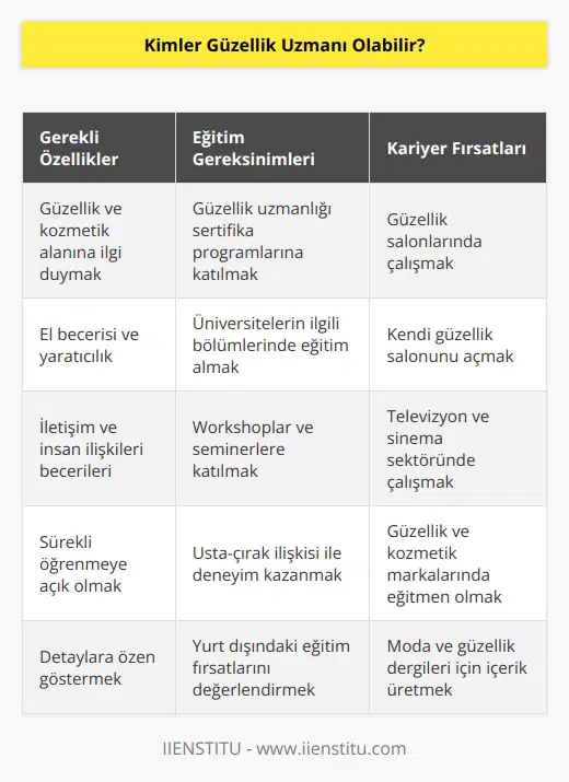 Güzellik ve kozmetik alanında ilgisi olan herkes gerekli eğitimleri de almak koşuluyla bu alanda çalışabilir. El becerisi de elbette önemlidir ancak sadece bu yeterli değildir. Önemli olan yeteneklerini geliştirmeye açık ve öğrenmeye hazır bir kişi olmasıdır.