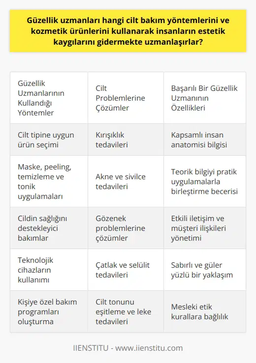 Güzellik uzmanlarının kullandığı yöntemler ve kozmetik ürünler  Güzellik uzmanları, insanların estetik kaygılarını gidermek adına birçok farklı cilt bakım yöntemleri ve kozmetik ürünlerini kullanarak onların dış görünüşlerini iyileştirirler. Öncelikle, müşterinin cilt tipine göre uygun ürünler seçilir ve cilt sağlığını destekleyici yöntemler uygulanır. Yardımcı teknikler olarak maske, peeling, temizleme ve tonik gibi birçok tekniği uygulayarak cildin daha sağlıklı, dinç ve canlı bir görünüme kavuşmasını sağlarlar.   İnsan anatomisi ve estetik bilgisi  Güzellik uzmanlarının başarılı olabilmesi için insan anatomisi ve estetik alanlarındaki bilgi seviyeleri önemli faktördür. İyi bir güzellik uzmanı, cilt yapısını, kasları, sinirleri ve damarları doğru bir şekilde analiz edebilmelidir. Bu sayede müşterilere uygun teknik ve yöntemlerle daha etkili sonuçlar elde edilebilir.  Kırışıklık, akne ve diğer cilt problemlerine çözüm  Güzellik uzmanları aynı zamanda kırışıklık, akne, sivilce, gözenek problemleri, çatlak ve selülit gibi estetik sorunların giderilmesi konusunda uzmanlaşmışlardır. Bu tür problemler için geliştirilmiş olan teknolojik araç ve gereçleri doğru bir şekilde kullanarak, müşterinin bu konularındaki endişelerini giderebilirler.  Öğrenme ve uygulama becerisi  Bu alanda başarılı olan güzellik uzmanları, sürekli olarak teorik bilgiye önem vermekle birlikte, el becerisi ve uygulama konusundaki yetkinlikleri de geliştirir. Öğrenilen bilgilerin doğru ve etkili bir şekilde kullanılabilmesi, bir güzellik uzmanının daha başarılı sonuçlar elde etmesini sağlar.  Müşteri ilişkileri ve iş ahlakı  Güzellik uzmanlarının günlük çalışmalarında pek çok farklı insan tipiyle karşılaşmaları ve bu kişilerle iyi bir iletişim kurmaları gerekmektedir. Bu nedenle, güzellik uzmanlarının sabırlı ve güler yüzlü olmaları, hem kendi kariyerlerinin başarısı hem de temsil ettikleri işyerinin saygınlığı açısından oldukça önemlidir.   Özet olarak, güzellik uzmanları insanların estetik kaygılarını gidermek ve güzelliklerine katkıda bulunmak için birçok cilt bakım yöntemi ve kozmetik ürünleri kullanarak uzmanlaşırlar. Uygun teknik ve yöntemlerin seçimi, insan anatomisi bilgisi, müşteri ilişkileri ve iş ahlakı gibi faktörler bir güzellik uzmanının başarısını doğrudan etkileyen unsurlardır.