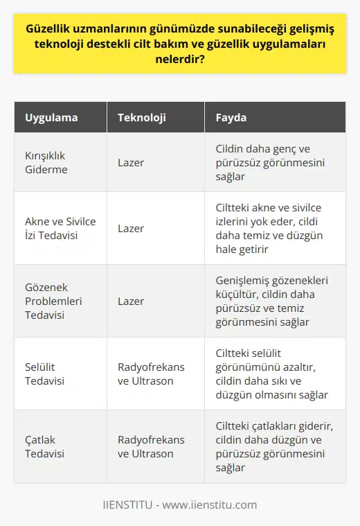 Gelişen Teknoloji ile Cilt Bakım ve Güzellik Uygulamaları  Günümüzde güzellik uzmanları, tarih boyunca denenen çeşitli yöntemlerden yararlanarak ve teknolojik gelişmelerle geliştirilen yeni cilt bakım ve güzellik uygulamalarını sunabilmektedirler. Alanında yetkin güzellik uzmanları, anatomik ve kozmetik bilgiye sahip oldukları gibi teknolojinin sunmuş olduğu gelişmeleri de yakından takip ederek daha sağlıklı, etkili ve doğru yöntemleri uygulayabilmektedirler.   Teknolojik Gelişmeler Işığında Güzellik Uygulamaları  Cilt bakım ve güzellik uygulamaları konusunda pek çok gelişmiş yöntem ve ürün bulunmaktadır. Örneğin, lazer teknolojisi kullanılarak kırışıklıkların giderilmesi, akne ve sivilce izlerinin yok edilmesi ya da gözenek problemlerinin giderilmesi gibi işlemler yapılabilmektedir. Aynı zamanda, radyofrekans ve ultrason teknolojileri sayesinde selülit ve çatlak tedavisi gibi uygulamalarda oldukça başarılı sonuçlar elde edilmektedir.   Özellikli Malzemeler ve Ürünler ile Cilt Bakımı  Cilt bakımında kullanılan özel ürünler ve bileşenler de önemli bir faktör haline gelmiştir. Özellikle antioksidan, peptit ve retinol gibi etken maddeler içeren ürünler cildin sağlıklı ve genç görünümünü korumaya ve güzellik uygulamalarını desteklemeye yardımcı olmaktadır.   Bilimsel Yaklaşım ve Kişiselleştirilmiş Cilt Bakımı  Güzellik uzmanları, müşterilerine yönelik cilt bakım ve güzellik uygulamalarını kişiselleştirerek daha iyi sonuçlar elde etmeye çalışmaktadır. Bunun için de müşterinin cilt tipi, yaşadığı problemler ve beklentilerine uygun bir bakım programı oluşturarak, teknolojik imkanları ve bilimi kullanarak uygun ürünleri seçerek etkin bir tedavi süreci yönetmektedir.  Sonuç olarak, günümüzde güzellik uzmanları, gelişmiş teknoloji destekli cilt bakım ve güzellik uygulamaları sayesinde, insanların estetik kaygılarını gidermekte ve dış görünümlerini değerlendiren bir sektörde başarıyla hizmet sunmaktadırlar. Bu nedenle, güzellik uzmanı seçiminde bu alandaki teknolojik gelişmeleri ve bilimsel yaklaşımı benimseyen kişilere yönelmek daha doğru ve etkili sonuçlar almayı sağlayacaktır.