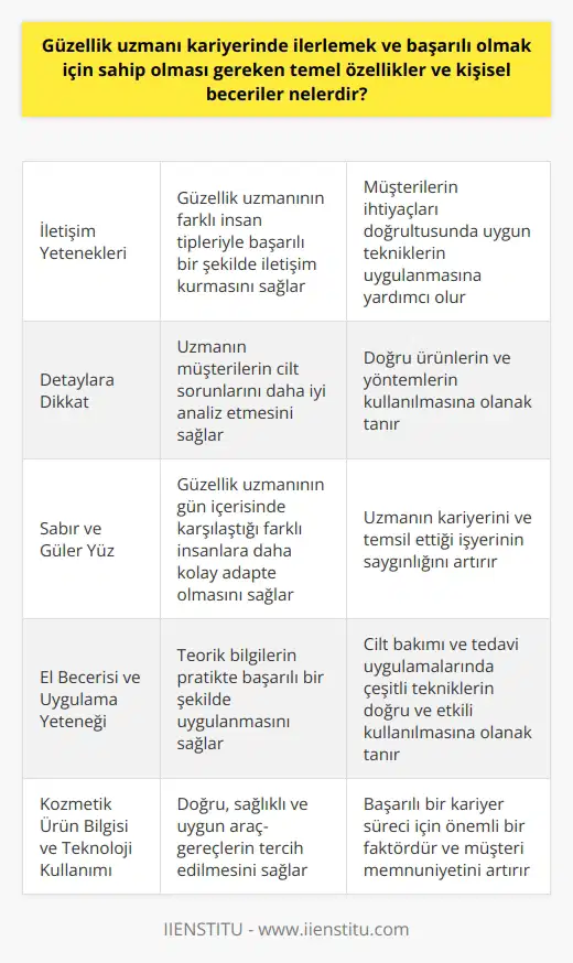 Güzellik Uzmanı Olabilmek İçin Gereken Temel Özellikler ve Beceriler  Güzellik uzmanı kariyerinde ilerlemek ve başarılı olmak için sahip olması gereken temel özellikler ve kişisel beceriler şunlardır: iletişim yetenekleri, detaylara dikkat, estetik bilgisi, insan anatomisi bilgisi, sabır ve güler yüz, el becerisi ve uygulama yeteneği, kozmetik ürün bilgisi ve teknolojinin getirilerinin kullanımı, iş ahlakı ve müşteri memnuniyetine önem vermek.  İletişim yetenekleri, güzellik uzmanının farklı insan tipleriyle başarılı bir şekilde iletişim kurmasını ve müşterilerinin ihtiyaçları doğrultusunda uygun teknikleri uygulamasını sağlar. Detaylara dikkat etmek, uzmanın müşterilerin cilt sorunlarını daha iyi analiz etmesine yardımcı olurken, estetik bilgisi ve insan anatomisi bilgisi sayesinde doğru ürünlerin ve yöntemlerin kullanılması mümkün hale gelir.  Sabır ve güler yüz, güzellik uzmanının gün içerisinde karşılaştığı farklı insanlara daha kolay adapte olmasını sağlayarak hem kendi kariyeri hem de temsil ettiği işyerinin saygınlığını artırmaktadır. Bu nedenle, güzellik uzmanlarının işlerini severek ve inançla yapmaları, müşteri memnuniyetini ön planda tutarak hareket etmeleri oldukça önemlidir.  El becerisi ve uygulama yeteneği ise, teorik bilgilerin pratikte başarılı bir şekilde uygulanması açısından büyük önem taşır. Cilt bakımı ve tedavi uygulamalarında, çeşitli tekniklerin doğru ve etkili bir şekilde kullanılabilmesi için bu becerilere sahip olmak gerekmektedir.  Son olarak, güzellik uzmanlarının kozmetik ürün bilgisi ve teknolojinin getirilerini kullanarak daha doğru, sağlıklı ve uygun araç ve gereçleri tercih etmeleri, başarılı bir kariyer süreci için önemli bir faktördür. Bu sayede hem işlerinde hem de müşteri memnuniyeti açısından daha iyi sonuçlar elde edilir ve uzmanın kariyeri doğru yönde ilerler.