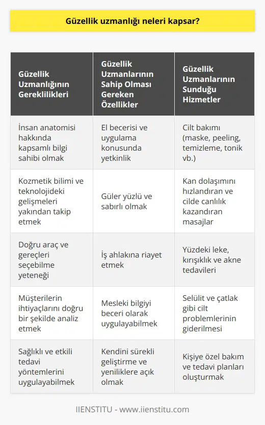 Güzellik Uzmanlığının Kapsamı Tarih boyunca insanlar güzel görünmek ve güzelleşmek için pek çok farklı yöntemler denemiştir. Özellikle son yıllarda estetik kaygı oldukça gündemde olan bir konu haline gelmiştir. İnsanlar dışarıdan nasıl göründüklerini önemsemeye başladıkça, bu alanda hizmet verecek sektörlerin de artış göstermesine sebep oldu. Gelişen teknolojiyle birlikte birbirinden farklı yöntemler ve ürünler geliştirilmeye başladı. Öyle ki, bu gelişmeleri yakından takip edecek ve yeni ürünleri doğru bir şekilde uygulayacak uzmanların ihtiyacı da kaçınılmaz oldu. Güzellik uzmanları, estetik ve güzellik alanında kullanılması gereken ürünlerin bilgisine sahip kişilerdir. Eğitim ve Bilgi Sahibi Olma Güzellik uzmanları, yalnızca güzellik alanında değil insanın anatomisi üzerine de gerekli eğitimleri alarak bilgi sahibi olmaları gerekir. Mesleki bilgilerini beceri olarak uygulayabilen ve bu konuda kendini geliştirmiş kimseler bu alanda daha iyi tutunabilmektedir. Güzellik uzmanı, aldığı eğitimler ve bilgilerinden doğru bir şekilde yararlanarak müşterilerinin ihtiyaçları doğrultusunda uygun teknikleri ya da müdahaleleri uygulayan kişilerdir. Doğru Araç ve Gereçlerin Tercihi Kozmetik bilgisini ve teknolojinin getirilerini de kullanarak daha doğru, sağlıklı ve uygun araç ve gereçleri tercih etmek oldukça önemlidir. Güzellik uzmanları daha sağlıklı bir cilt görünümünü elde etmek isteyenlerin tercih ettiği uzman ve bilgili kişilerdir. Cildin sağlıklı, dinç ve canlı bir görünüme kavuşması için gerekli olan teknikleri uygulayabilirler. Problemlerin Giderilmesi Zamanla cildimizde ya da vücudumuzda istemediğimiz durumlar meydana gelebilir ve bunlara evdeki yöntemlerle çözüm bulamayabiliriz. Örneğin, kırışıklık sorunları, akne, sivilce, gözenek problemleri, çatlak, selülit gibi durumların giderilmesi konusunda deneyimli bir güzellik uzmanına ihtiyaç duyarız. Özellikler ve Beceriler Güzellik uzmanlarının sahip olması gereken birtakım özellikler ve beceriler vardır. Bunların yanı sıra, güzellik uzmanı olmak isteyenlerin sahip olması gereken bazı beceriler de şu şekilde sıralanabilir: - El becerisi ve uygulama konusundaki yetkinlik - Güler yüzlü ve sabırlı olma - İş ahlakına riayet etme - Maske, peeling, temizleme ve tonik gibi teknikleri uygulayabilme - Kan dolaşımını hızlandıran ve daha canlı bir cilt oluşturan masajları uygulayabilme - Yüzdeki lekelerin, kırışıklıkların ya da aknelerin giderilmesi tedavisinden sorumlu olabilme Sonuç olarak, güzellik uzmanları ya da estetisyenler bu meslekte para kazanmanın dışında ilgiyle ve severek bu alanda çalışmaları gerekmektedir. Çünkü para kaygısından çok mesleğini severek, güler yüzlü ve inançla yapanlar, müşteri memnuniyetini sağlayarak başarıya ulaşacaklardır.
