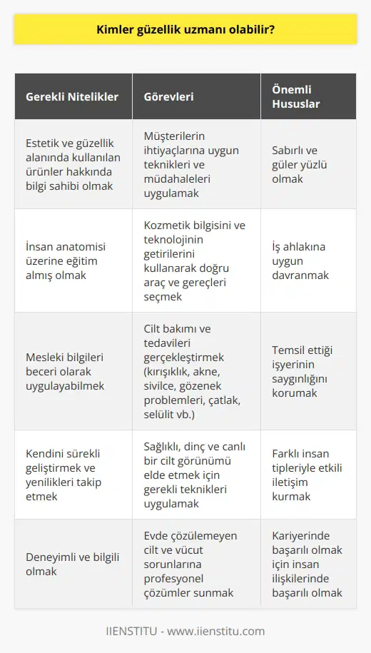Güzellik Uzmanı Kimler Olabilir?  Tarih boyunca insanlar güzel görünmek ve güzelleşmek için pek çok farklı yöntemler denemişlerdir. Özellikle son yıllarda estetik kaygı oldukça gündemde olan bir konu haline geldi. İnsanlar dışarıdan nasıl göründüklerini önemser hale geldikçe bu alanda hizmet verecek sektörlerin de artış göstermesine sebep oldu. Gelişen teknolojiyle birlikte birbirinden farklı yöntemler ve ürünler geliştirilmeye başladı. Öyle ki bu gelişmeleri yakından takip edecek ve yeni ürünleri doğru bir şekilde uygulayacak uzmanların ihtiyacı da kaçınılmaz oldu.  Güzellik Uzmanlarının Nitelikleri  Güzellik uzmanları, estetik ve güzellik alanında kullanılması gereken ürünlerin bilgisine sahip kişilerdir. Yalnızca güzellik alanında da değil insanın anatomisi üzerine de gerekli eğitimleri alarak bilgi sahibi olmaları gerekir. Mesleki bilgilerini beceri olarak uygulayabilen ve bu konuda kendini geliştirmiş kimseler bu alanda daha iyi tutunabilmektedir.  Güzellik Uzmanlarının Görevleri  Güzellik uzmanı, aldığı eğitimler ve bilgilerinden doğru bir şekilde yararlanarak müşterilerinin ihtiyaçları doğrultusunda uygun teknikleri ya da müdahaleleri uygulayan kişilerdir. Kozmetik bilgisini ve teknolojinin getirilerini de kullanarak daha doğru, sağlıklı ve uygun araç ve gereçleri tercih etmek oldukça önemlidir.  Cilt Bakımı ve Tedaviler  Güzellik uzmanları daha sağlıklı bir cilt görünümünü elde etmek isteyenlerin tercih ettiği uzman ve bilgili kişilerdir. Cildin sağlıklı, dinç ve canlı bir görünüme kavuşmasını için gerekli olan teknikleri uygulayabilir. Zamanla cildimizde ya da vücudumuzda istemediğimiz durumlar meydana gelebilir ve bunlara evdeki yöntemlerle çözüm bulamayabiliriz. Örneğin, kırışıklık sorunları, akne, sivilce, gözenek problemleri, çatlak, selülit gibi durumların giderilmesi konusunda deneyimli bir güzellik uzmana ihtiyaç duyarız.  İş Ahlakı ve İnsan İlişkileri  Güzellik uzmanları gün içerisinde pek çok farklı insan tipiyle karşılaşır. Bununla birlikte sabırlı ve güler yüzlü olmaya özen göstermesi oldukça önemlidir. Hem kendi kariyeri hem de temsil ettiği işyerinin saygınlığı açısından iş ahlakını uygulaması gerekir.  Sonuç olarak, güzellik uzmanı olmak isteyen kişilerin eğitimli, bilgili ve deneyimli olmaları gerekmektedir. Ayrıca bu alanda çalışmak için sabırlı, güler yüzlü ve insan ilişkilerinde başarılı olmaları da büyük önem taşımaktadır.