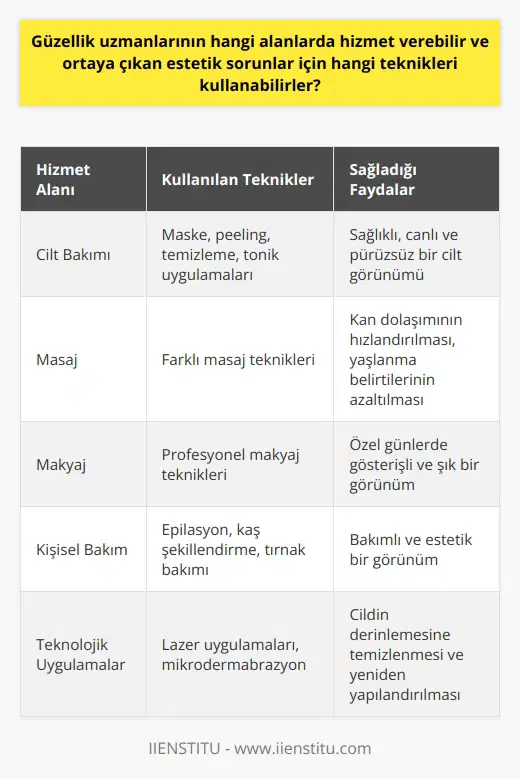 Güzellik Uzmanlarının Hizmet Alanları ve Kullanabilecekleri Teknikler Güzellik uzmanları, estetik ve güzellik ile ilgili olarak çeşitli hizmet alanlarında çalışabilir ve çeşitli teknikler kullanarak ortaya çıkan estetik sorunlara çözümler sunabilirler. Bu hizmet alanlarına örnek olarak cilt bakımı, masaj, makyaj ve kişisel bakım hizmetleri verilebilir. Cilt Bakımı ve Uygulanabilecek Teknikler Güzellik uzmanlarının önemli görev alanlarından biri cilt bakımıdır. İyi bir güzellik uzmanı, müşterilerinin cilt tiplerine uygun bakım yöntemlerini belirleyerek sağlıklı ve canlı bir görünüme kavuşmalarına yardımcı olur. Cilt bakımı sırasında güzellik uzmanları, maske, peeling, temizleme ve tonik uygulamaları gibi çeşitli teknikleri kullanarak cildin sağlıklı ve pürüzsüz bir görünüme kavuşmasına destek olurlar. Masaj ve Kullanılan Teknikler Güzellik uzmanları, farklı masaj tekniklerini kullanarak kan dolaşımını hızlandırır ve böylelikle daha canlı ve genç bir cilt elde etmeye yardımcı olurlar. Ayrıca, masaj yoluyla yaşlanma belirtileri olan kırışıklıklar ve sarkmaların azaltılması da sağlanabilir. Makyaj ve Kişisel Bakım Hizmetleri Güzellik uzmanları, makyaj ve kişisel bakım hizmetleri ile müşterilerinin istediği görünüme ulaşmalarına yardımcı olurlar. Özellikle düğün, mezuniyet, özel tören ve organizasyonlar gibi önemli günlerde gösterişli ve şık bir makyaj yapmak için güzellik uzmanlarına başvuran bireyler, makyaj becerilerine güven duyarak en güzel sonuçları elde edebilirler. Gelişen Teknoloji ve Güzellik Uzmanlarının Kullandığı Yenilikler Gelişen teknoloji sayesinde güzellik uzmanları, cilt ve vücut bakımında kullanılan daha etkili ürünler ve yöntemlerle çalışarak müşterilerine en iyi sonuçları sunarlar. Örneğin, cildin derinlemesine temizlenmesi ve yeniden yapılandırılması için lazer uygulamaları ve mikrodermabrazyon gibi teknolojik yenilikler, güzellik uzmanlarının kullanabileceği etkili yöntemler arasındadır. Sonuç olarak, güzellik uzmanları, cilt bakımı, masaj, makyaj ve kişisel bakım hizmetleri gibi alanlarda hizmet vererek insanların daha sağlıklı ve güzel görünmelerine katkı sağlarlar. Ayrıca, gelişen teknoloji ve güzellik sektöründeki yenilikler sayesinde güzellik uzmanları, müşterilerine daha etkili ve kalıcı sonuçlar sunarak memnuniyetlerini en üst düzeye çıkarabilirler.
