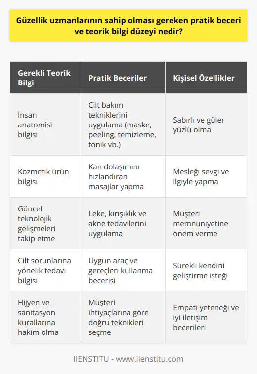 Güzellik Uzmanlarının Sahip Olması Gereken Beceri ve Bilgi Düzeyi  Güzellik uzmanları, estetik ve güzellik alanında kullanılması gereken ürünlerin bilgisine sahip kişilerdir. İnsan anatomisi üzerine de gerekli eğitimleri alarak bilgi sahibi olmaları gerekmektedir. Mesleki bilgilerini beceri olarak uygulayabilen ve bu konuda kendini geliştirmiş kimseler bu alanda daha iyi tutunabilmektedir.  Gerekli Teorik Bilgi ve Pratik Beceriler  Güzellik uzmanları, aldığı eğitimler ve bilgilerinden doğru bir şekilde yararlanarak müşterilerinin ihtiyaçları doğrultusunda uygun teknikleri ya da müdahaleleri uygulayan kişilerdir. Kozmetik bilgisi ve teknolojik gelişmelerle güncel kalarak daha doğru, sağlıklı ve uygun araç ve gereçleri tercih etmek oldukça önemlidir. Sabırlı ve güler yüzlü olmaya özen göstermesi, hem kariyerlerine, hem de temsil ettikleri işyerinin saygınlığı açısından önemlidir.  İyi Bir Güzellik Uzmanının Uyguladığı Yöntemler  Güzellik uzmanları, sağlıklı bir cilt görünümü elde etmek isteyenlerin tercih ettiği bilgili kişilerdir. Cildin sağlıklı, dinç ve canlı bir görünüme kavuşması için gerekli olan teknikleri uygularlar. Kırışıklık sorunları, akne, sivilce, gözenek problemleri, çatlak ve selülit gibi durumların giderilmesi konusunda deneyimli bir güzellik uzmanına ihtiyaç duyarız.  Uygulamada Başarı İçin Gerekli El Becerisi  Güzellik uzmanları, teorik bilgiyi öğrendikten sonra sürekli uygulayıcı konumundadırlar. Çünkü bu işte el becerisi ve uygulama konusundaki yetkinlik oldukça önem arz eder. Cilde maske, peeling, temizleme, tonik gibi birçok tekniği uygulayabilirler. Kan dolaşımını hızlandıran ve daha canlı bir cilt oluşturan masajları uygularlar. Yüzdeki lekelerin, kırışıklıkların ya da aknelerin giderilmesi tedavisinden sorumludurlar.  Mesleği Sevgi ve İlgiyle Yapma Önemi  Güzellik uzmanları ya da estetisyenler, bu meslekte para kazanmanın dışında ilgiyle ve severek bu alanda çalışmaları gerektiğini unutmamalıdır. Para kaygısından çok mesleğini severek, güler yüzlü ve inançla yapanlar, müşterilerin güvenini kazanarak başarılı bir kariyer elde edebilirler. Özetle, güzellik uzmanlarının sahip olması gereken pratik beceri ve teorik bilgi düzeyi, estetik ve güzellik alanındaki bilgi birikimi, uygulama becerisi ve güncel teknoloji ve yöntemlerin izlenmesiyle sağlanabilir.