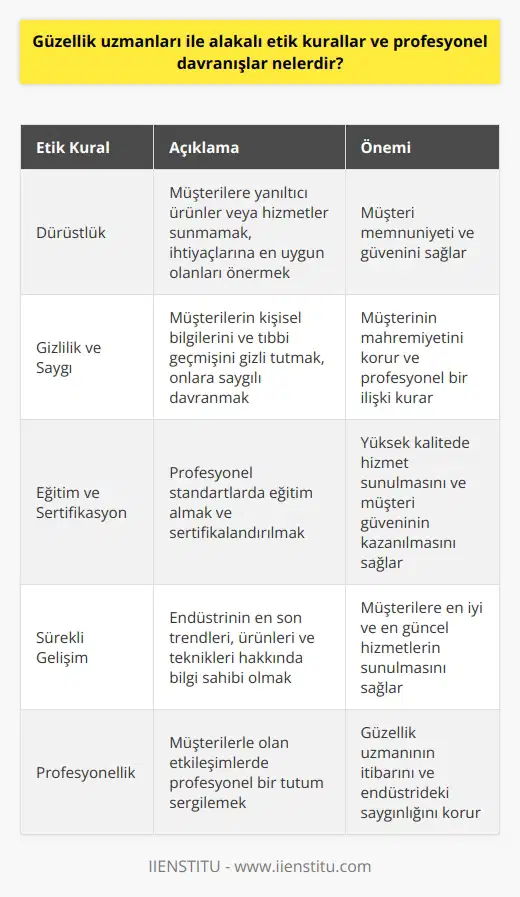 Güzellik uzmanları veya estetisyenler, insanların güzellik ve estetik ihtiyaçlarını karşılamak için hizmet veren profesyonellerdir. Etik kurallar ve profesyonel davranışlar, bu alanda çalışanlar için son derece önemlidir.  Öncelikle, güzellik uzmanları her zaman dürüst olmalıdır. Müşterilere yanıltıcı veya yanıltıcı ürünler veya hizmetler sunmamalıdırlar. Bunun yerine, müşterinin ihtiyaçlarına ve isteklerine en uygun olan ürünleri ve hizmetleri sunmalıdır.  İkincil olarak, güzellik uzmanları, gizlilik ve saygı ilkelerine sıkı sıkıya bağlı kalmalıdır. Müşterinin kişisel bilgilerini, tıbbi geçmişini veya diğer hassas bilgilerini gizli tutmalı ve müşteriye olan saygılarını her zaman göz önünde bulundurmalıdır.  Üçüncü olarak, güzellik uzmanları, profesyonel standartlarda eğitim ve sertifikalandırma almalıdır. Bu, müşterilere en yüksek kalitede hizmetleri sunmalarını sağlar ve müşterilerin güvenini kazanmalarını sağlar.  Son olarak, güzellik uzmanları, sürekli olarak kendilerini eğitmeli ve endüstrinin en son trendleri, ürünleri ve teknikleri konusunda bilgi sahibi olmalıdırlar. Bu, müşterilere en iyi ve en yeni hizmetleri sunmalarını sağlar.  Özetle, güzellik uzmanlarının etik kurallar ve profesyonel davranışlar konusunda dikkatli olmaları son derece önemlidir. Bu, hem müşterilerin güvenini kazanmalarını, hem de endüstrideki saygınlıklarını sürdürmelerini sağlar.