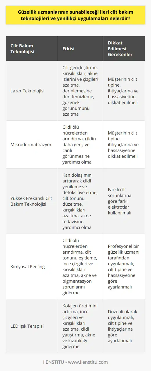 Gelişen teknoloji ve kozmetik endüstrisinin sunduğu yeni olanaklar güzellik uzmanlarına birçok ileri cilt bakım teknolojisi ve yenilikçi uygulamaları sunmaktadır. Öncelikle, lazer teknolojisi, güzellik uzmanlarının müşterilerine sunabileceği en etkili ve popüler cilt bakım teknolojilerinden biridir. Lazer cilt gençleştirme, kırışıklıkları, akne izlerini ve çizgileri azaltmak için bir çözüm sunar. Derinlemesine deri temizleme ve gözenek görünümünü azaltma konusunda da oldukça etkilidir.  Bir diğer yenilikçi uygulama ise mikrodermabrazyondur. Cildi ölü hücrelerden arındırmak, cildin daha genç ve canlı görünmesine yardımcı olmak için güzellik uzmanları tarafından sıklıkla kullanılır. Tabii ki, bu hizmetleri sağlarken güzellik uzmanının müşterinin cilt tipine, ihtiyaçlarına ve hassasiyetine dikkat etmesi gerekmektedir.  Son olarak, yüksek frekanslı cilt bakım teknolojisi, cilt sağlığını iyileştirmek için kullanılır. Yüksek frekans, kan dolaşımını arttırarak cildi yeniler ve detoksifiye eder. Ciltteki farklı sorunları gidermek için farklı türde elektrotlar kullanılarak, bu yöntem cilt tonunu düzeltir, kırışıklıkları azaltır ve akne tedavisine yardımcı olur.  Sonuç olarak, güzellik uzmanları, özellikle lazer teknolojileri, mikrodermabrazyon ve yüksek frekanslı cilt bakım teknolojisi gibi ileri cilt bakım teknolojileri ve yenilikçi uygulamalar konusunda eğitim almalı ve bu teknolojileri müşterilerinin farklı ihtiyaçlarına göre uygulayabilmelidirler. Ancak şunu unutmamak gerekir ki, her ne kadar teknoloji ve ürünler gelişmiş olsa da, güzellik uzmanının deneyimi, bilgisi ve becerisi son derece önemlidir.