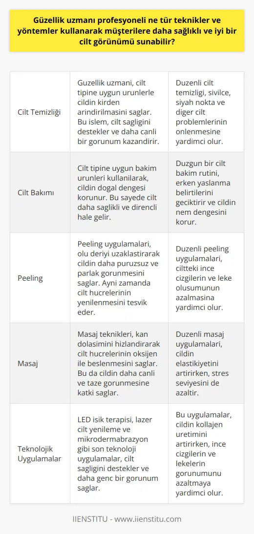 Güzellik uzmanı profesyoneli, çeşitli teknikler ve yöntemler kullanarak müşterilere daha sağlıklı ve iyi bir cilt görünümü sunabilir. Öncelikle, bu tekniklerin başında cilt temizliği gelir. Cildin kirden arındırılması, cilt sağlığına katkıda bulunmakla kalmaz, aynı zamanda daha genç ve canlı bir görünüm sağlar. Güzellik uzmanı bu temizliği, cilt tipine uygun ürünlerle sağlar ve olası cilt problemlerinin önüne geçer. Derinlemesine temizlik işleminden sonra cilt bakımı başlar. Cilt bakımı sırasında güzellik uzmanları, cilt tipine uygun bakım ürünlerini kullanarak, cildin doğal dengesini koruma altına alır. Bu sayede cilt, hem daha sağlıklı bir görüntüye kavuşur, hem de dış etkenlere karşı daha dirençli hale gelir. Öte yandan, güzellik uzmanı profesyonelleri, peeling tekniklerini kullanarak, cildin ölü hücrelerden arındırılmasını sağlar. Peeling uygulamaları, cildin daha pürüzsüz ve daha parlak görünmesine yardımcı olur. Aynı zamanda, cilt hücrelerinin yenilenmesini teşvik eder ve cilt üzerinde gençleştirici etkisi vardır. Masaj teknikleri de, güzellik uzmanı profesyonellerinin müşterilere daha iyi bir cilt görünümü sunmak için başvurdukları yöntemlerden biridir. Masaj, cildin kan dolaşımını hızlandırır ve cilt hücrelerinin oksijen ile beslenmesini sağlar, bu da cildin daha canlı ve taze görünmesini sağlar. Son olarak, güzellik uzmanları, piyasada bulunan son teknolojik ekipmanları ve ürünleri kullanarak, cilt sağlığını destekler. Örneğin, LED ışık terapisi, lazer cilt yenileme, mikrodermabrazyon gibi uygulamalar, cildin daha genç, daha taze ve daha sağlıklı görünmesine yardımcı olur. Her güzellik uzmanı profesyoneli, bir bireyin cilt tipine ve ihtiyaçlarına en uygun teknik ve metotları belirler. Güzellik sektöründeki teknolojik gelişmeler, bu uzmanların daha geniş bir çeşitlilikte servisler sunmasını sağlar ve bu da her bireye özel daha etkili ve uzun süreli sonuçlar elde etme fırsatı sunar. Doğru uygulamalar ve tedaviler ile güzellik uzmanı profesyonelleri, bireylerin daha sağlıklı ve genç bir cilt görünümüne kavuşmalarında büyük bir rol oynar.