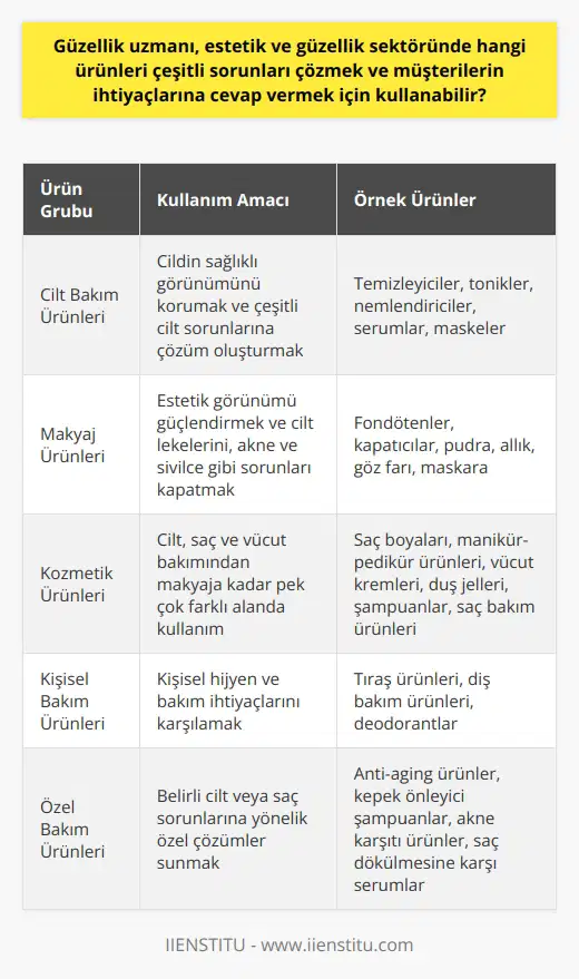 Güzellik uzmanı olarak, estetik ve güzellik sektöründe çeşitli ürünlerin kullanımı önem kazanmaktadır. Kozmetik ürünler, cilt bakım ürünleri, makyaj malzemeleri ve kişisel bakım ürünleri bu alanda sıklıkla kullanılan kategoriler arasında bulunur.   En yaygın olarak kullanılan ürün gruplarından biri cilt bakım ürünleridir. Bunlar, cildin sağlıklı görünümünü korumak ve çeşitli cilt sorunlarına çözüm oluşturmak için kullanılır. Örneğin; temizleyiciler, tonikler, nemlendiriciler, serumlar ve maskeler bu kategoride yer alır. Bu ürünler, cilt tiplerine ve sorunlarına göre değişim gösterir.   Makyaj ürünleri de güzellik uzmanlarının kullanmış olduğu diğer bir grup ürünü oluşturur. Fonksiyonları gereği bu ürünler, hem estetik görünümü zumlayan hem de cilt lekelerini, akne ve sivilce gibi sorunları kapatan maddelere sahiptir. Aniden ortaya çıkan bir sivilceyi kapatarak kişinin özgüvenini artırabilir veya makyajla yüz hatlarını vurgulayarak etkileyici bir görünüm kazandırabilir.  Geniş bir yelpazeye sahip olan kozmetik ürünleri ise, cilt, saç ve vücut bakımından makyaja kadar pek çok farklı alanda kullanılır. Bu ürünler arasında saç boyaları, manikür-pedikür ürünleri, vücut kremleri, duş jelleri, şampuanlar ve saç bakım ürünleri yer almaktadır. Tüm bunlar, kişinin ihtiyaçlarına yönelik çözümler üretir.  Son olarak, kişisel bakım ürünlerinin önemini unutmamak gerekir. Tıraş ürünleri, diş bakım ürünleri veya deodorantlar da bu alanda kullanılabilecek ürünler arasında yer alır.  Güzellik uzmanının hedefi, çözüm üretebilmek için hangi ürünün doğru bir seçenek olduğunu belirlemektir. Bunun da yanında bu ürünlerin sağlıklı, uygun ve etkili bir şekilde uygulanmasını sağlamak da görevleri arasındadır. Bu nedenle bu ürünleri doğru ve verimli bir şekilde kullanabilmek için güzellik uzmanlarının titiz bir eğitim alması ve sürekli güncel bilgilerle donanması gerekmektedir.  Sonuç olarak, güzellik uzmanları ayrıntılı bir bilgi ve beceri setine sahip olmalıdır. Bu, hem teorik bilginin yanı sıra pratik uygulama becerilerini de içerir. Bu nedenle, güzellik uzmanlarının her zaman hizmet düzeylerini ve bilgi ve becerilerini artırmak için çaba sarf etmeleri gerekmektedir. Bu, hem kendi kariyerlerinin hem de müşterilerine sunacakları hizmetlerin kalitesini ve başarısını artırır.