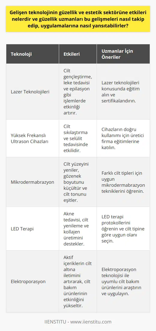 Gelişen teknolojinin güzellik ve estetik sektöründe önemli etkileri bulunmaktadır. Teknoloji, bu alanda uzman olan kişilerin kullanabilecekleri, müşterilerinin ihtiyaçlarına önemli ölçüde yanıt verebilecek birbirinden farklı yöntemler ve ürünler sunmaktadır. Örneğin, lazer teknolojileri, yüksek frekanslı ultrason cihazları ve mikrodermabrazyon gibi teknolojiler, güzellik uzmanlarının hizmetlerini daha etkin ve verimli bir şekilde sunmalarını sağlamaktadır.  Güzellik uzmanları, teknolojik gelişmeleri doğru bir şekilde takip etmek ve uygulamalarına entegre etmek için çeşitli yollar kullanabilirler. Öncelikle, teknoloji hakkında sürekli olarak bilgi edinmek ve kendilerini güncel tutmak önemlidir. Bu, teknoloji dergileri, bloglar ve seminerler gibi kaynaklar aracılığıyla gerçekleştirilebilir. İkincisi, güzellik uzmanlarının yeni teknolojik uygulamaları ilk ağızdan deneyimlemeleri ve onların avantajlarını, dezavantajlarını ve özelliklerini birebir anlamaları önemlidir.  Dahası, güzellik uzmanları, müşterilerine sundukları hizmetlerin kalitesini artırmak için bu teknolojik gelişmeleri uygulamalarına entegre etmelidirler. Yeni teknolojileri kendi pratiğinde kullanmaya başlamadan önce, her yeni teknoloji üzerinde eğitim almak ve deneyim kazanmak önemlidir. Ayrıca, yeni bir teknolojik uygulamanın mevcut hizmetlere entegrasyonu kitap, eğitim videoları, seminerler ve sertifikasyon kursları gibi farklı öğrenme kaynakları aracılığıyla gerçekleştirilebilir.  Sonuç olarak, gelişen teknoloji güzellik ve estetik sektöründe ciddi şekilde fark yaratmaktadır. Güzellik uzmanları için bu teknolojik gelişmeleri takip etmek ve kendilerini bu alanda eğitmek, son teknoloji ürünlerini ve hizmetleri müşterilerine sunmalarını sağlar. Bu da, güzellik uzmanlarının hizmetlerinin kalitesini artırarak, müşteri memnuniyetini yükseltir ve daha geniş bir müşteri kitlesi çeker. Bunun yanı sıra, teknolojik gelişmelerin etkin bir şekilde uygulanması, güzellik uzmanlarının rekabetçi olduğu bu alanda ön sıralarda yer almalarını sağlar.