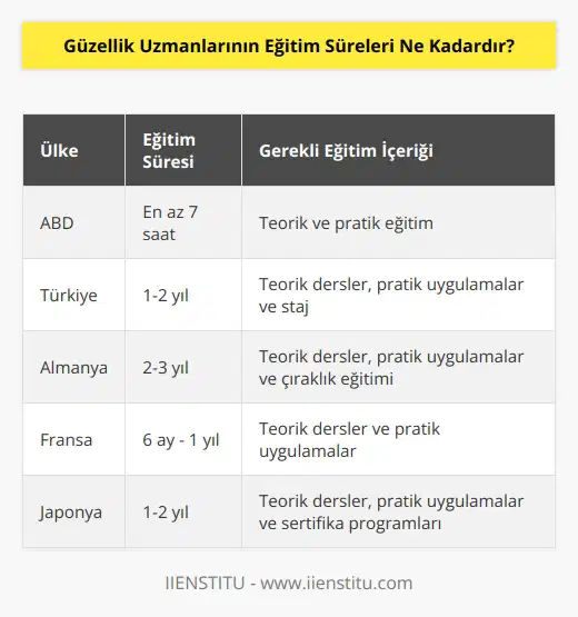 Güzellik uzmanlarının eğitim süreleri, her bölgede farklılık gösterebilir. Bazı ülkelerde, güzellik uzmanlarının eğitim süreleri sadece birkaç hafta sürebilirken, diğer ülkelerde güzellik uzmanlarının eğitim süreleri birkaç yıl kadar olabilir. Güzellik uzmanlarının eğitim süreleri, konuyla ilgili mevcut yasalara da bağlıdır. Örneğin, ABDde güzellik uzmanlarının en az yedi saat kadar teorik ve pratik eğitim almaları gerekmektedir.