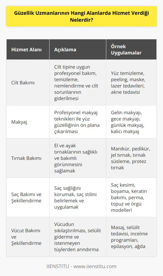 Güzellik uzmanları, güzellik alanında çeşitli hizmetler sunarlar. Bunlar arasında; cilt bakımı, makyaj, tırnak bakımı, güzellik ve sağlık konularında danışmanlık, vücut bakımı ve bakımı, saç bakımı, vücut bakımı ve şekillendirme, güzellik tedavileri, hijyen, güzellik ürünleri satışı ve desteği, saç şekillendirme, dövme ve piercing gibi hizmetler sayılabilir.