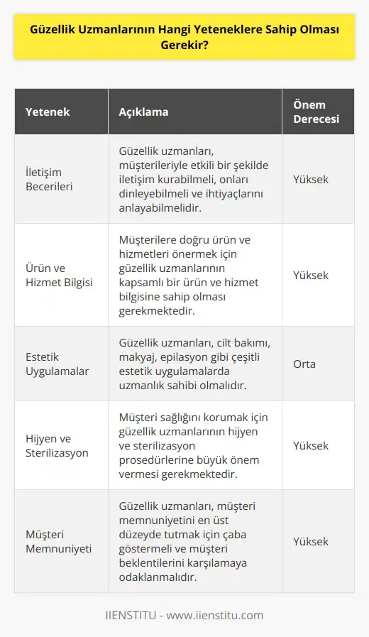 Güzellik uzmanlarının, müşterileriyle iletişim kurabilme, dinleyebilme, doğru ürünleri ve hizmetleri önerme, müşteri beklentilerinin karşılanmasına yardımcı olma, estetik uygulamalarında uzmanlaşma, sterilizasyon ve hijyene özen gösterme, müşteri memnuniyetini ön planda tutma ve rutin bakım yöntemlerini uygulama gibi yeteneklere sahip olması gerekir.