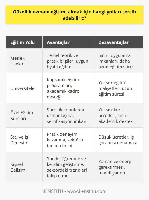 Güzellik Uzmanı Eğitimi Alabileceğimiz Yollar Estetik ve güzellik alanındaki hızlı gelişmeler nedeniyle güzellik uzmanı eğitimi almak isteyenler için farklı eğitim yolları bulunmaktadır. Güzellik uzmanı eğitimi almak isteyenler, öncelikle meslek liseleri ve üniversitelerde düzenlenen ilgili programlara katılarak teorik ve pratik bilgi edinebilirler. Bu eğitim sürecinde, insan anatomisi, kozmetik bilgisi ve estetik teknikler hakkında gerekli bilgi ve becerilere ulaşılabilir. Ek olarak, özel eğitim kurumları ve kursları da güzellik uzmanı eğitimi almak isteyenlere önemli bir seçenek sunmaktadır. Bu kurslar, genellikle daha spesifik konuları ve uygulama tekniklerini öğreten kısa süreli eğitimler şeklinde düzenlenir ve mezun olan katılımcılara belirli bir alanda uzmanlık ve sertifikasyon imkanı tanır. Eğitim sürecinde beğeni ve tecrübe kazanmanın önemi Güzellik uzmanı eğitimi alırken öğrencilerin profesyonellik, iş ahlakı ve müşteri odaklı çalışma anlayışına da önem vermesi gerekmektedir. Bu nedenle eğitim sürecinde, sahip olunması gereken kişisel özellikler ve beceriler üzerinde de hassasiyetle durulmalıdır. Ayrıca, bu alandaki en son trendler, ürünler ve teknolojileri yakından takip eden, kendini sürekli yenileyen ve geliştiren bir güzellik uzmanı olmak başarı şansını artırır. Staj ve iş deneyimi ile sektörde başarıya ulaşma Güzellik uzmanı adaylarının tamamladıkları eğitimlerin yanı sıra piyasada tecrübe kazanmaları ve pratik bilgi edinmeleri için staj ve part-time çalışmalardan yararlanmaları önemlidir. Sektördeki işletmeler ve güzellik salonlarında staj yaparak ya da part-time çalışarak uygulamalı deneyim elde edebilirler. Bu sayede, öğrenilen teorik bilgilerin pratikte ne şekilde uygulanması gerektiği, sektördeki kalite standartları ve müşteri beklentilerinin karşılanması konularında da deneyim sahibi olunur. Sonuç olarak, güzellik uzmanı eğitimi almak isteyenler için liseler, üniversiteler, özel eğitim kurumları ve sektördeki staj ve iş deneyimi kazanma yolları tercih edilebilir. Bu sayede, sektörün gerektirdiği bilgi ve becerilere sahip güzellik uzmanları yetiştirilerek, insanların estetik ve güzellik ihtiyaçlarını en uygun şekilde karşılamak hedeflenir.