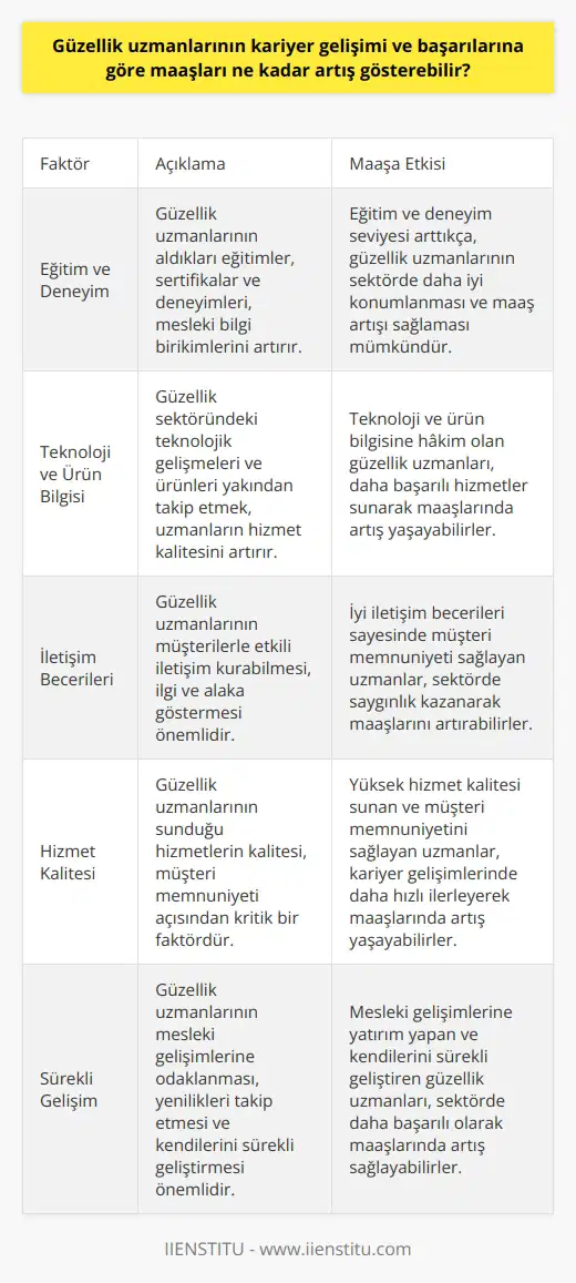 Güzellik Uzmanlarının Kariyer Gelişimi ve Maaşları Güzellik ve estetik sektöründe çalışan uzmanlar, sürekli gelişen bir alanda hizmet verdikleri için kariyer gelişimleri ve başarılarına göre maaşlarında da artış yaşanabileceği görülmektedir. Özellikle bilgi ve becerilerini sürekli güncelleyen, alanlarındaki yenilikleri yakından takip eden ve uygulama yetenekleri bulunan uzmanlar, sektörde daha iyi ücretler elde etmektedirler. Eğitim ve Deneyim Faktörleri Güzellik uzmanlarının maaşlarında artış yaşanabilmesi, aldıkları eğitim ve bilgileri ustalıkla kullanmalarıyla doğru orantılıdır. Alanlarıyla ilgili sertifikalar, meslek yüksekokulu veya üniversite eğitimi gibi süreçlerden geçerek mesleki bilgi birikimi sağlayan güzellik uzmanları, bu sayede sektörde daha iyi konumlanabilir ve maaş artışlarına ulaşabilirler. Teknoloji ve Ürün Bilgisi Güzellik sektöründeki teknolojik gelişmeler ve ürün bilgisi, uzmanların kariyer gelişimlerinde önemli bir noktadır. Teknolojinin getirdiği yeniliklerin ve ürünlerin doğru kullanılması ve tercih edilmesi, uzmanların hizmet kalitesini arttıracaktır. Bu durum da başarılarına göre maaş artışı sağlamasıyla sonuçlanabilir. İletişim ve Hizmet Kalitesi Güzellik uzmanlarının ilgi ve alakaları, hizmet kaliteleri ve müşteri memnuniyeti, kariyer gelişimlerinde etkili bir faktördür. Gün içerisinde farklı insanlarla iletişim kurabilen ve doğru hizmeti sunarak müşteri memnuniyetini sağlayan uzmanlar, sektörde saygınlık elde ederek maaşlarında artış yaşayabilirler. Sonuç Güzellik uzmanlarının kariyer gelişimleri ve başarılarına göre maaşlarında artış gözlenmesi, pek çok faktörle doğru orantılıdır. Eğitim, deneyim, teknoloji ve ürün bilgisi gibi faktörlerin yanı sıra iletişim becerileri ve hizmet kalitesi, maaş artışı açısından önem taşımaktadır. Bu nedenle güzellik uzmanları, mesleki gelişimlerine odaklanarak başarılarıyla doğru orantılı ücret almalarının önünü açabilirler.