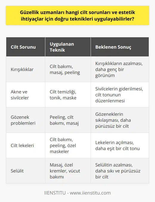 Güzellik Uzmanlarının Cilt Sorunları ve Estetik İhtiyaçlar İçin Uyguladıkları Teknikler Güzellik uzmanları, cilt sorunları ve estetik ihtiyaçlar için doğru teknikleri uygulamak amacıyla, kozmetik bilgisi ve teknolojinin getirilerini kullanarak sağlıklı ve uygun araçları tercih ederler. Bu doğrultuda, güzellik uzmanları kırışıklık sorunları, akne, sivilce, gözenek problemleri, çatlak ve selülit gibi estetik kaygıların giderilmesi konusunda deneyimli ve bilgili kişilerdir. Cilt Sağlığına Yönelik Uygulamalar Güzellik uzmanları, cildin sağlıklı, dinç, ve canlı görünümünü sağlamak için, maske, peeling, temizleme, tonik gibi teknikleri uygulayarak cilt bakımı gerçekleştirir. Ayrıca, kan dolaşımını hızlandırarak daha canlı bir cilt oluşturan masajlar uygulanır. Bu şekilde, güzellik uzmanları cilde ihtiyaç duyulan bakımı ve tedaviyi sağlarlar. Yüzdeki Estetik Sorunların Giderilmesi Güzellik uzmanları, yüzdeki lekelerin, kırışıklıkların veya aknelerin giderilmesi tedavisine de önem verir. Bu sorunların giderilmesi için uygulanabilecek cilt bakımı ve tedavi süreçleri takip edilerek, müşterilere en doğru ve sağlıklı yöntemler sunulur. Özetle, güzellik uzmanları, insan anatomisi üzerine alınan eğitim ve mesleki bilgilerini kullanarak, sağlıklı ve etkili tekniklerle cilt sorunlarını çözmeye ve estetik kaygıları gidermeye yönelik hizmetler sunarlar. Bu doğrultuda, güzellik uzmanları, estetik ve güzellik alanında müşterilerinin ihtiyaçlarını karşılamak için uygun teknik ve müdahaleleri titizlikle uygulayan deneyimli ve bilgili kişilerdir.