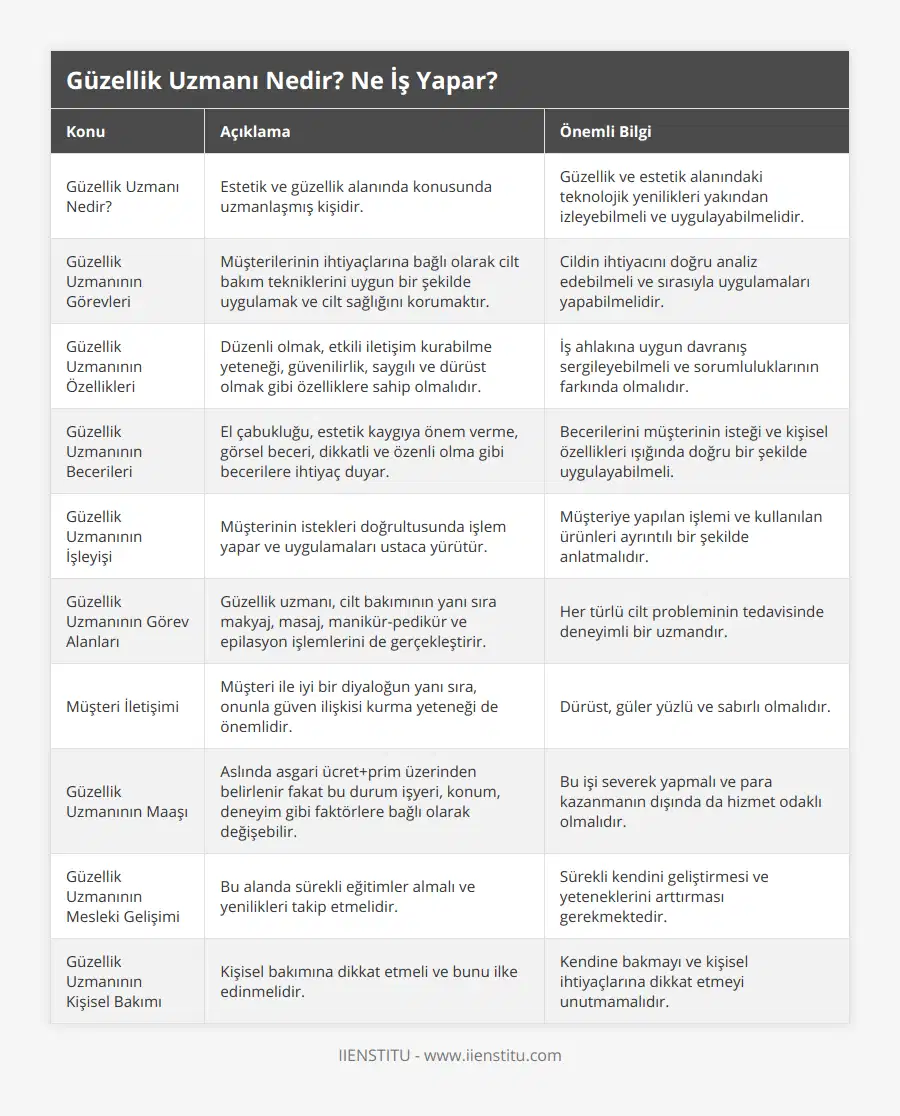 Güzellik Uzmanı Nedir?, Estetik ve güzellik alanında konusunda uzmanlaşmış kişidir, Güzellik ve estetik alanındaki teknolojik yenilikleri yakından izleyebilmeli ve uygulayabilmelidir, Güzellik Uzmanının Görevleri, Müşterilerinin ihtiyaçlarına bağlı olarak cilt bakım tekniklerini uygun bir şekilde uygulamak ve cilt sağlığını korumaktır, Cildin ihtiyacını doğru analiz edebilmeli ve sırasıyla uygulamaları yapabilmelidir, Güzellik Uzmanının Özellikleri, Düzenli olmak, etkili iletişim kurabilme yeteneği, güvenilirlik, saygılı ve dürüst olmak gibi özelliklere sahip olmalıdır, İş ahlakına uygun davranış sergileyebilmeli ve sorumluluklarının farkında olmalıdır, Güzellik Uzmanının Becerileri, El çabukluğu, estetik kaygıya önem verme, görsel beceri, dikkatli ve özenli olma gibi becerilere ihtiyaç duyar, Becerilerini müşterinin isteği ve kişisel özellikleri ışığında doğru bir şekilde uygulayabilmeli, Güzellik Uzmanının İşleyişi, Müşterinin istekleri doğrultusunda işlem yapar ve uygulamaları ustaca yürütür, Müşteriye yapılan işlemi ve kullanılan ürünleri ayrıntılı bir şekilde anlatmalıdır, Güzellik Uzmanının Görev Alanları, Güzellik uzmanı, cilt bakımının yanı sıra makyaj, masaj, manikür-pedikür ve epilasyon işlemlerini de gerçekleştirir, Her türlü cilt probleminin tedavisinde deneyimli bir uzmandır, Müşteri İletişimi, Müşteri ile iyi bir diyaloğun yanı sıra, onunla güven ilişkisi kurma yeteneği de önemlidir, Dürüst, güler yüzlü ve sabırlı olmalıdır, Güzellik Uzmanının Maaşı, Aslında asgari ücret+prim üzerinden belirlenir fakat bu durum işyeri, konum, deneyim gibi faktörlere bağlı olarak değişebilir, Bu işi severek yapmalı ve para kazanmanın dışında da hizmet odaklı olmalıdır, Güzellik Uzmanının Mesleki Gelişimi, Bu alanda sürekli eğitimler almalı ve yenilikleri takip etmelidir, Sürekli kendini geliştirmesi ve yeteneklerini arttırması gerekmektedir, Güzellik Uzmanının Kişisel Bakımı, Kişisel bakımına dikkat etmeli ve bunu ilke edinmelidir, Kendine bakmayı ve kişisel ihtiyaçlarına dikkat etmeyi unutmamalıdır