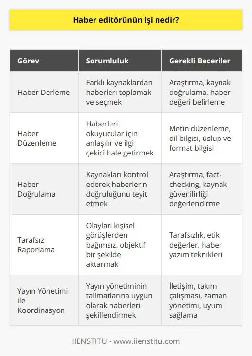 Haber editörü, haberleri derlemek, seçmek, editleyerek ve düzenleyerek haber okuyucularının erişimine sunmak için gazete, televizyon, radyo, web gibi farklı platformlarda çalışan medya profesyonelleridir. Editörler, kaynaklarını kontrol ederek, haberleri doğrulamak ve kendi görüşlerini ifade etmeden olayları tarafsız bir şekilde rapor etmek için araştırma yaparlar. Editörler ayrıca, metinleri düzenler, editörler tarafından yazılan haberleri daha iyi anlaşılır hale getirmek için düzeltir ve yayın yönetiminin talimatlarına göre haberi oluşturur ve düzenler.