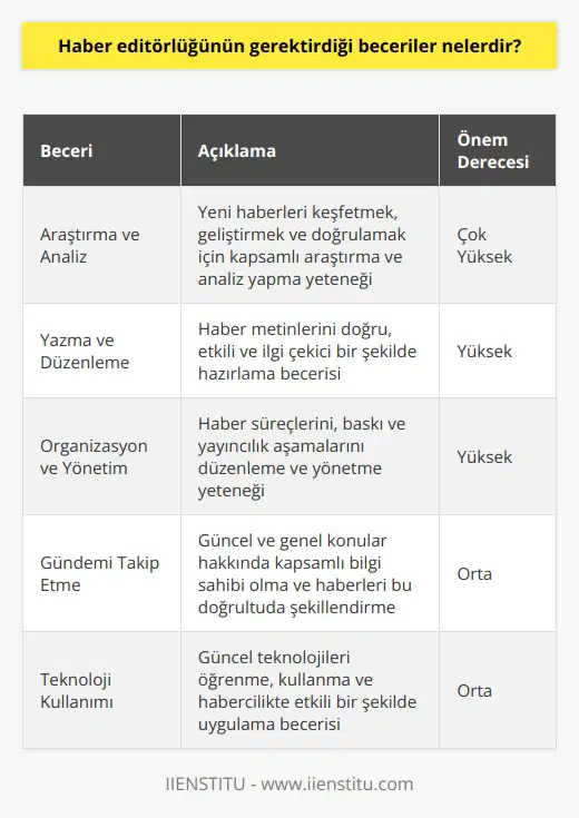 1. Yeni haberleri keşfetme ve geliştirme; 2. Haber metinlerinin doğru ve etkili bir şekilde hazırlanması; 3. Haberlerin basım ve yayımcılık süreçlerinin yönetimi; 4. Haberlerin lüğü ve kontrolü; 5. Haberlerin güncel ve genel konuları hakkında bilgi sahibi olmak; 6. Yayımcılık ve medya etiğinin kurallarını korumak; 7. Kişiler, olaylar ve ülkeler arasındaki farklılıkları anlayabilecek bilgi seviyesine sahip olmak; 8. Güncel teknolojilerin öğrenilmesi ve kullanımı; 9. Medya ortamları arasında etkileşim kurma ve iletişim becerileri; 10. nin kullanımını kavrama ve haberleri oluşturmak için faydalı olanların seçilmesi.