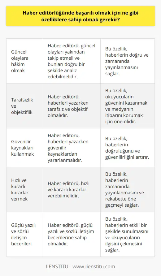 -Haber editörlüğünde başarılı olmak için, güncel olaylara hakim olmak, konuya hakimiyet sağlamak, kapsamlı, tarafsız ve objektif haberler yazmak, güvenilir kaynakları kullanmak, etkili , çabuk ve doğru haberleri takip etmek, hızlı ve kararlı kararlar vermek, medya mecralarının kurallarını ve standartlarını bilmek, kaliteli içerik üretmek ve güçlü yazılı ve diksiyon yeteneklerine sahip olmak gibi özelliklere sahip olmak gerekir.