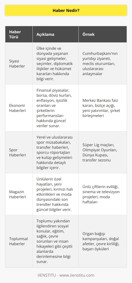 Haber; ülkemizde ya da dünyada yaşanan güncel ve ilginç olayların basın ve yayın organları aracılığıyla halka iletilmesidir. Siyasi olaylar, ekonomik gelişmeleri, spor müsabakaları, magazin gündemi, insan hikâyeleri… Özetle bireyi ve toplumu yakından ilgilendiren her şey haber konusu olabilir.