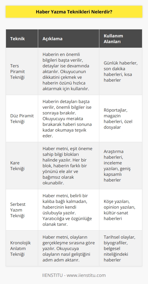 Haber metni bazı tekniklere göre yazılır. Ters piramit tekniği, düz piramit tekniği, kare tekniği ve serbest yazım tekniği haber yazmada kullanılan tekniklerden bazıları.