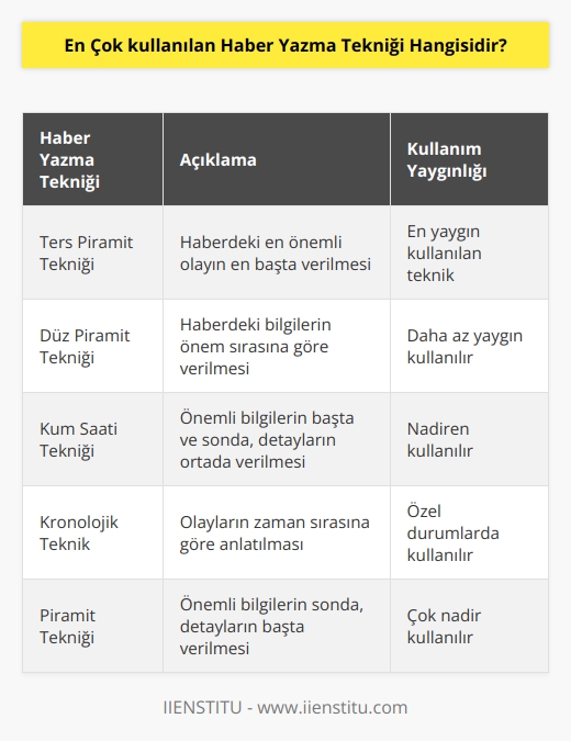 Haberde en önemli olayın en önce verilmesi ters piramit tekniğidir. En eski ve günümüzde en çok kullanılan haber yazma tekniğidir. Haberdeki bilgiler en önemliden başlar ve daha az önemliye doğru devam eder.
