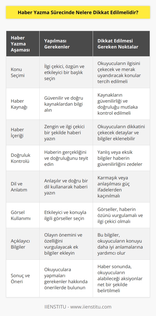 1. Haberin konusunu iyi seçin. Kullanıcıların ilgisini çeken, özgün ve etkileyici bir başlık seçin. 2. Haberin kaynağının güvenilir ve doğru olmasına özen gösterin. 3. Haberi zengin ve ilgi çekici bir şekilde yazın. 4. Haberin gerçeklik ve doğruluğunu kontrol edin. 5. Haberi doğru ve anlaşılır bir dil kullanarak yazın. 6. Haberin özünü vurgulamak için etkileyici görseller kullanın. 7. Haberin özelliğini ve olayın önemini vurgulamak için açıklayıcı bilgiler ekleyin. 8. Haberin sonunda okuyuculara ne tür eylemlerde bulunmaları gerektiğini açıklayın.