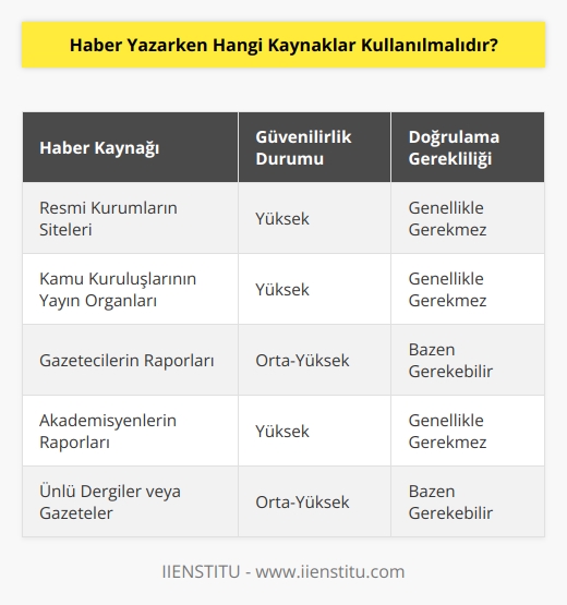 Haber yazarken, güvenilir ve doğrulanabilir kaynaklardan yararlanılmalıdır. Örneğin, resmi kurumların sitesi, kamu kuruluşlarının yayın organları, gazeteciler veya akademisyenlerin raporları, ünlü dergiler veya gazeteler. Güvenilir kaynaklardan yararlanılmalı ve kaynakların doğrulanması gerekmektedir. Ayrıca, haber yazısının konusu hakkında daha fazla bilgi için haber kaynakları arasında arama yapılmalıdır.