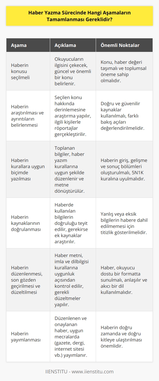 1. Haberin konusu seçilmeli 2. Haberin araştırılması ve ayrıntıların belirlenmesi 3. Haberin kurallara uygun biçimde yazılması 4. Haberin kaynaklarının doğrulanması 5. Haberin düzenlenmesi 6. Haberin son gözden geçirilmesi ve düzeltilmesi 7. Haberin yayımlanması
