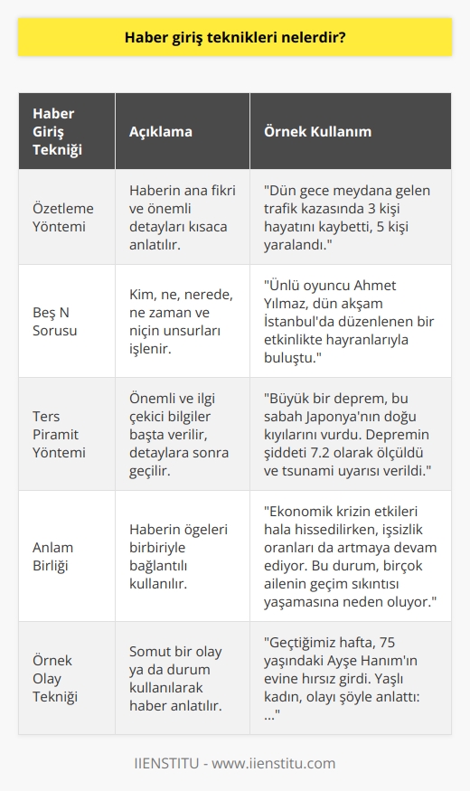 Haber Giriş Teknikleri Özetleme Yöntemi Haber yazarken giriş tekniklerinden ilki, özetleme yöntemi ile haberi kısa ve öz bir şekilde ifade etmektir. Bu yöntemde, haberin ana fikri ve önemli detaylar kısaca anlatılır. Beş N Sorusu Haber girişlerinde sıklıkla kullanılan bir diğer yöntem, beş N sorusu olarak bilinen kim, ne, nerede, ne zaman ve niçin unsurlarının işlenmesidir. Bu sorular haberi okuyanların ilgisini çeker ve merak uyandırır. Ters Piramit Yöntemi Ters piramit yöntemi, haberin önemli ve ilgi çekici bilgilerinin başta verilmesi, daha sonra detaylara geçilerek okuyucu için anlaşılır ve sürükleyici bir yapı sağlar. Bu teknik, haberin başında okuyucuyu sıkmadan ilerideki detaylara geçiş imkanı sunar. Anlam Birliği Haber yazarken anlam birliği yöntemi, okuyucunun konuyu daha iyi kavramasını sağlamak amacıyla haberin öğelerinin birbiriyle bağlantılı kullanılmasıdır. Bu bağlamda, bir cümle veya paragrafın diğerleriyle anlam açısından uyumlu olması önemlidir. Örnek Olay Tekniği Örnek olay tekniği, bir haberi anlatmak için somut bir olayın ya da durumun kullanılmasıdır. Bu yöntemde, haberin ana konusuna örnek teşkil edecek bir vaka ya da durum seçilir ve olayın öne çıkan noktaları işlenerek okuyucuya aktarılır. Dolaylı Anlatım Yöntemi Dolaylı anlatım yöntemi, bir haberi doğrudan ifade etmek yerine okuyucuyu, habere ilişkin çıkarımlarda bulunmaya ve düşünmeye yönlendirmeyi amaçlar. Bu amaçla, haberde kullanılan dil ve anlatım tarzı, duygu ve merak uyandıracak şekilde kullanılır. Sonuç olarak, haber giriş teknikleri, okuyucunun merakını çekmeyi, haberi daha anlaşılır ve sürükleyici kılmayı amaçlamaktadır. Belirtilen yöntemlerle, haberler daha etkili ve başarılı bir şekilde sunulabilir ve okuyucunun ilgisi daha kolay yakalanabilir.