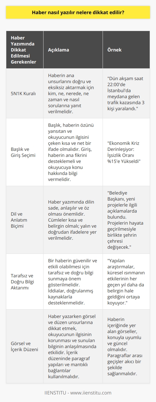 Haber Yazımında Dikkat Edilmesi Gereken Noktalar Haber yazarken öncelikle, kuralını dikkate alarak kim, ne, nerede, ne zaman ve nasıl sorularına yanıt verilmelidir. Bu kural, haberin ana unsurlarını doğru ve eksiksiz aktarmada büyük önem taşır. Başlık ve Seçimi Başlık, haberin özünü yansıtan ve okuyucunun ilgisini çeken kısa ve net bir ifade olmalıdır. Ayrıca , haberin ana fikrini destekleyen ve okuyucuya konu hakkında bilgi veren açıklayıcı bir cümleleme sunmalıdır. Dil ve Anlatım Biçimi Haber yazımında dilin sade, anlaşılır ve öz olması önemlidir. Cümleler kısa ve belirgin olmalı; yalın ve doğrudan ifadelere yer verilmelidir. Kesin ve net bilgilerle zenginleştirilmiş bir anlatım sunarak, okuyucunun konuyu ve olayı kavraması sağlanmalıdır. Tarafsız ve Doğru Bilgi Aktarımı Bir haberin güvenilir ve etkili olabilmesi için tarafsız ve doğru bilgi sunmaya önem gösterilmelidir. Objektif bir bakış açısıyla hazırlanan haberler, okuyucunun konuyu değerlendirebilmesi açısından önemlidir. İddialar, doğrulanmış kaynaklarla desteklenerek haberin güvenilirliği sağlanmalıdır. Görsel ve İçerik Düzeni Haber yazarken görsel ve düzen unsurlarına dikkat etmek, okuyucunun ilgisinin korunması ve sunulan bilginin anlaşılmasında etkilidir. Haberi süsleyen görsellerin konuyla uyumlu ve güncel olması önemlidir. İçerik düzeninde ise paragraf yapıları ve mantıklı bağlantılar kullanarak okuyucuya akıcı bir deneyim sunulmalıdır. Sonuç olarak, haber yazımında dikkat edilmesi gereken temel unsurlar arasında doğru ve eksiksiz bilgi sunma, dil ve anlatım biçimi, tarafsızlık, görsel ve içerik düzeni yer alır. Bu unsurlara uygun şekilde hazırlanan haberler, okuyucuya güvenilir ve etkili bilgi sunarak haberin amacına hizmet etmiş olur.
