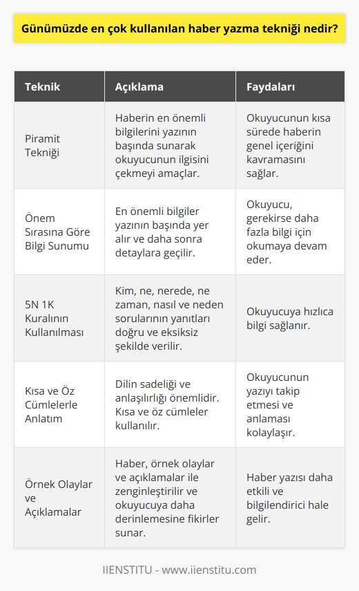 Günümüzde En Çok Kullanılan Haber Yazma Tekniği: Piramit Tekniği Haber yazma teknikleri arasında en popüler ve yaygın kullanılan yöntem şüphesiz ki Piramit tekniğidir. Bu teknik, haberin en önemli bilgilerini yazının başında sunarak okuyucunun ilgisini çekmeyi amaçlar. Önem Sırasına Göre Bilgi Sunumu Piramit tekniğinde, en önemli bilgiler yazının başında yer alır ve daha sonra detaylara geçilir. Böylece okuyucu, kısa sürede haberin genel içeriğini kavrar ve gerekirse daha fazla bilgi için okumaya devam eder. 5N 1K Kuralının Kullanılması Haber yazarken, 5N 1K kuralı yani kim, ne, nerede, ne zaman, nasıl ve neden sorularının yanıtları doğru ve eksiksiz şekilde verilmelidir. Piramit tekniği ile bu soruların yanıtlarını, yazının en başında sunarak okuyucuya hızlıca bilgi sağlanır. Kısa ve Öz Cümlelerle Anlatım Haber yazımında dilin sadeliği ve anlaşılırlığı önemlidir. Piramit tekniğinde, kısa ve öz cümleler kullanarak haberin anlatımı daha kolay ve etkili olur. Bu sayede, okuyucunun yazıyı takip etmesi ve anlaması daha kolay olur. Örnek Olaylar ve Açıklamalar İyi bir haber, örnek olaylar ve açıklamalar ile zenginleştirilmeli ve okuyucuya bilgi sunarken, konu hakkında daha derinlemesine fikirler sunmalıdır. Piramit tekniğinin kullanılması, bu öğelerin etkin şekilde haber yazısına entegre edilmesini sağlar. Sonuç Günümüzde en çok kullanılan haber yazma tekniği olan Piramit tekniği, önem sırasına göre bilgi sunumu, 5N 1K kuralı, kısa ve öz cümlelerle anlatım ve örnek olaylar ile açıklamaların kullanımı ile haber yazımını daha etkili ve okuyucu dostu hale getirir. Başarılı bir haber yazımı için bu yöntemin benimsenmesi önem taşımaktadır.