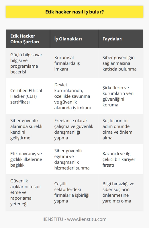 Etik lar ve İş Olanakları Etik , bir bilgisayar ağına güvenlik testi amacı ile sızan ve bilgi hırsızlığı yapmadan ağdaki güvenlik problemlerini yetkililere ileten kişidir. Bu kişiler, yazılım ve donanım bilgisini kullanarak güvenlik zafiyetlerini bulup rapor etme ve önlemler alınmasına yardımcı olma işini yaparlar. Etik lar için çeşitli iş olanakları bulunmaktadır. İş Başvurusu ve Sertifikasyon Etik olabilmek için, öncelikle güçlü bir bilgisayar bilgisine ve programlama becerisine sahip olmanız gerekmektedir. Bunun yanında, bu alanda sertifikasyon programlarına katılarak kendinizi geliştirebilir ve resmi olarak etik unvanını elde edebilirsiniz. Sertifikasyon programlarından biri olan Certified Ethical (CEH) sertifikası, etik konusunda yetkinlik gösteren belirgin bir belgedir ve iş başvurularında önemli bir artı sağlamaktadır. Freelance Çalışma Etik lar, freelance olarak çalışma imkânı bulabilirler. Bireysel çevrimiçi projelere katılarak veya güvenlik danışmanlığı hizmeti vererek kendilerine gelir sağlayabilirler. Freelance olarak çalışan etik lar, çeşitli sektörlerdeki firmalarla işbirliği içinde olup güvenlik konularında onlara destek sağlarlar. Kurumsal Firmalarda İş Büyük şirketler ve teknoloji firmaları, sürekli olarak güvenlik açıklarını ve risklerini takip etmeleri gerektiğinden etik lar için iş olanakları sunmaktadır. Bu tür firmalar, sistemlerinin ve ağlarının güvende olduğunu kontrol etmek için etik ları istihdam edebilirler. Devlet Kurumlarında İş Etik lar, devlet kurumlarında da çalışma imkânına sahiptir. Özellikle savunma ve güvenlik alanında iş imkanı bulan etik lar, bu kurumların siber güvenlik politikalarının geliştirilmesine katkı sağlarlar. Siber Güvenlik Eğitimi ve Danışmanlık Etik lar, siber güvenlik konusunda eğitim ve danışmanlık hizmetleri sunarak da iş bulabilirler. Çeşitli eğitim merkezlerine veya şirketlere bağlı olarak bu alandaki bilgi ve deneyimlerini paylaşarak gelir elde edebilirler. Sonuç olarak, etik lar için çeşitli iş olanakları bulunmaktadır. Bilgisayar ve siber güvenlik alanındaki yetkinliklerini artırarak, bu alanda çalışmak isteyen kişiler ilgi çekici ve kazançlı bir kariyer seçeneğine sahip olabilirler.