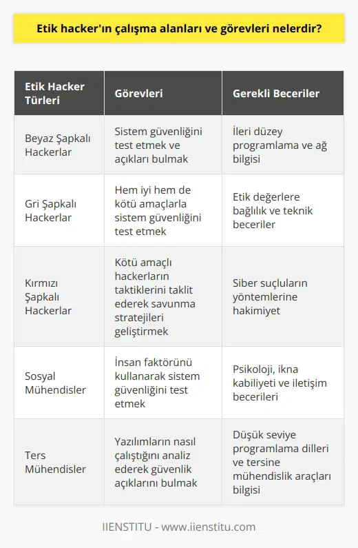 Etik Hackerın Çalışma Alanları ve Görevleri  Etimoloji ve Kavramın Gelişimi  Etik hacker kavramını anlayabilmek için öncelikle hacker kavramına değinmek gerekir. Hacker, izinsiz olarak bilgisayarlara ve ağlara giriş yapan kişilere denir. Günümüzde bu anlamıyla daha çok bilgisayar ve elektronik alanlarda kullanılmaktadır. Ancak, Amerikalı mühendis Burrell Smithin belirttiği gibi “neredeyse her konuda bir hacker olabilir ve yüksek teknoloji gerekmiyor.Temmuz 2019.d. önemli olan yaptığın işte usta olmak ve işine değer vermek.”  Etik Hacker Tanımı ve Görevleri  Etik hacker, bilgisayar ağına güvenlik testi amacı ile sızan ve bilgi hırsızlığı yapmadan ağdaki güvenlik problemlerini yetkililere ileten kişilere denir. Bu görevleri yerine getirebilmek için yazılım ve ağ bilgisine sahip olmaları beklenir. Aynı zamanda, etik hackerlar problemlere yaratıcı ve sıradışı çözümler üreten kişilerdir ve bilgisayar ya da ağla ilgili olmayan meselelere de odaklanabilirler.  Çalışma Alanları ve Uzmanlık Türleri  Günümüzde etik hackerların çalışma alanları oldukça çeşitlidir ve farklı renklere göre tanımlamalar yapılmıştır. Bilgisayar korsanı olan hackerlar, hayatın herhangi bir anında bir şeyleri nasıl farklı yapabileceklerini arayan ve bunları eyleme döken kişilerdir. Marangoz, avukat, heykeltıraş gibi alanlarda da yer alabilirler.  Güvenlik Açıklarının Önlenmesi ve Korunma Yöntemleri  Bir etik hacker, kendisine gelen bu karmaşık kavramlar üzerinde çalışarak, kötü amaçlı bilgisayar korsanlarından önce güvenlik açıklarını bulmaya çalışır. Güvenlik duvarı yazılımları ve diğer önlemler kullanarak sızmaları engellemeye çalışır free-text. Bu sayede hem bilgisayara ve ağa sızan   ın zararları azaltılır, hem de güvenliğin sağlanması hedeflenir.  Sonuç olarak, etik hackerlar modern yaşamdaki teknolojik sorunlara karşı önemli bir koruyucu görev üstlenmektedir. Çeşitli sektörlerde çalışarak, sistemlerin güvenliğini sağlama ve kötü amaçlı faaliyetleri önleme açısından büyük bir öneme sahiptirler. Bu nedenle, etik hackerlar ve onların çalışma alanlarının çeşitliliği güncel teknolojik gelişmeler ve güvenlik ihtiyaçlarıyla paralel şekilde değerlendirilmelidir.