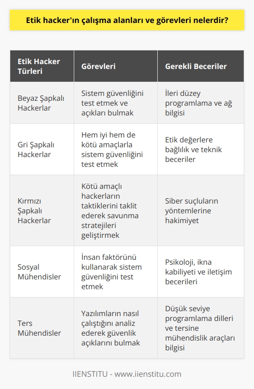 Etik Hackerın Çalışma Alanları ve Görevleri Etimoloji ve Kavramın Gelişimi Etik hacker kavramını anlayabilmek için öncelikle hacker kavramına değinmek gerekir. Hacker, izinsiz olarak bilgisayarlara ve ağlara giriş yapan kişilere denir. Günümüzde bu anlamıyla daha çok bilgisayar ve elektronik alanlarda kullanılmaktadır. Ancak, Amerikalı mühendis Burrell Smithin belirttiği gibi “neredeyse her konuda bir hacker olabilir ve yüksek teknoloji gerekmiyor.Temmuz 2019.d. önemli olan yaptığın işte usta olmak ve işine değer vermek.” Etik Hacker Tanımı ve Görevleri Etik hacker, bilgisayar ağına güvenlik testi amacı ile sızan ve bilgi hırsızlığı yapmadan ağdaki güvenlik problemlerini yetkililere ileten kişilere denir. Bu görevleri yerine getirebilmek için yazılım ve ağ bilgisine sahip olmaları beklenir. Aynı zamanda, etik hackerlar problemlere yaratıcı ve sıradışı çözümler üreten kişilerdir ve bilgisayar ya da ağla ilgili olmayan meselelere de odaklanabilirler. Çalışma Alanları ve Uzmanlık Türleri Günümüzde etik hackerların çalışma alanları oldukça çeşitlidir ve farklı renklere göre tanımlamalar yapılmıştır. Bilgisayar korsanı olan hackerlar, hayatın herhangi bir anında bir şeyleri nasıl farklı yapabileceklerini arayan ve bunları eyleme döken kişilerdir. Marangoz, avukat, heykeltıraş gibi alanlarda da yer alabilirler. Güvenlik Açıklarının Önlenmesi ve Korunma Yöntemleri Bir etik hacker, kendisine gelen bu karmaşık kavramlar üzerinde çalışarak, kötü amaçlı bilgisayar korsanlarından önce güvenlik açıklarını bulmaya çalışır. Güvenlik duvarı yazılımları ve diğer önlemler kullanarak sızmaları engellemeye çalışır free-text. Bu sayede hem bilgisayara ve ağa sızan ın zararları azaltılır, hem de güvenliğin sağlanması hedeflenir. Sonuç olarak, etik hackerlar modern yaşamdaki teknolojik sorunlara karşı önemli bir koruyucu görev üstlenmektedir. Çeşitli sektörlerde çalışarak, sistemlerin güvenliğini sağlama ve kötü amaçlı faaliyetleri önleme açısından büyük bir öneme sahiptirler. Bu nedenle, etik hackerlar ve onların çalışma alanlarının çeşitliliği güncel teknolojik gelişmeler ve güvenlik ihtiyaçlarıyla paralel şekilde değerlendirilmelidir.