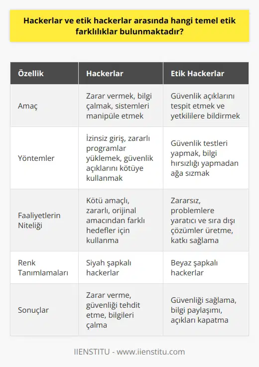 Temel Etik Farklılıklar: Hackerlar ve Etik Hackerlar  Hackerlar ve etik hackerlar arasındaki temel etik farklılıklar, amaçları ve izledikleri yöntemlerle ilgilidir. Hackerlar, bilgisayarlara ve ağlara izinsiz giriş yaparak zararlı programlar yüklemeyi, gizli bilgileri çalmayı ve sistemleri manipüle etmeyi amaçlarken; etik hackerlar, bilgisayar ağına güvenlik testi amacıyla sızarak, bilgi hırsızlığı yapmadan ağdaki güvenlik problemlerini tespit edip yetkililere iletmekle sorumludur.  Kötü Amaçlı ve Zararsız Faaliyetler  Bilgisayar korsanları, yani hackerlar, genellikle kötü amaçlı faaliyetlerde bulunarak sistem ve özelliklerini değiştirip, orijinal amacından farklı hedefler için kullanırlar. Bu kişiler aynı zamanda güvenlik açıklarını kullanmayı severler ve sızma işlemleriyle bilgisayar ve ağlara zararlı etkide bulunurlar.  Buna karşılık, etik hackerlar problemlere yaratıcı ve sıra dışı çözümler üretmekle kalmaz; olumsuz algının aksine, kötü amaçlı olmayan değişiklikleri gerçekleştiren kişilerdir ve zararsız faaliyetlerde bulunarak katkı sağlarlar.  Farklı Renkler ve Görevler  Günümüzde hackerlar ve etik hackerlar arasındaki farkı daha iyi anlayabilmek için farklı renklere göre tanımlamalar yapılmıştır. Örneğin, siyah şapkalı hackerlar kötü amaçlı ve zararlı faaliyetlerde bulunan kişileri tanımlamak için kullanılırken; beyaz şapkalı hackerlar ise etik hackerlar olarak tanımlanır ve güvenlik testi amacıyla ağlara sızarlar.  Sonuç olarak, hackerlar ve etik hackerlar arasındaki temel etik farklılıklar; amaçları, izleyecekleri yöntemler ve gerçekleştirdikleri faaliyetlerin nitelikleri ile ilgilidir. Hackerlar zararlı ve kötü amaçlı hareket ederken, etik hackerlar güvenliği sağlama ve bilgi paylaşımı amacıyla çalışır.