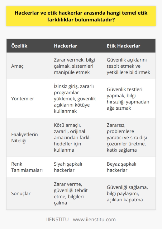 Temel Etik Farklılıklar: Hackerlar ve Etik Hackerlar Hackerlar ve etik hackerlar arasındaki temel etik farklılıklar, amaçları ve izledikleri yöntemlerle ilgilidir. Hackerlar, bilgisayarlara ve ağlara izinsiz giriş yaparak zararlı programlar yüklemeyi, gizli bilgileri çalmayı ve sistemleri manipüle etmeyi amaçlarken; etik hackerlar, bilgisayar ağına güvenlik testi amacıyla sızarak, bilgi hırsızlığı yapmadan ağdaki güvenlik problemlerini tespit edip yetkililere iletmekle sorumludur. Kötü Amaçlı ve Zararsız Faaliyetler Bilgisayar korsanları, yani hackerlar, genellikle kötü amaçlı faaliyetlerde bulunarak sistem ve özelliklerini değiştirip, orijinal amacından farklı hedefler için kullanırlar. Bu kişiler aynı zamanda güvenlik açıklarını kullanmayı severler ve sızma işlemleriyle bilgisayar ve ağlara zararlı etkide bulunurlar. Buna karşılık, etik hackerlar problemlere yaratıcı ve sıra dışı çözümler üretmekle kalmaz; olumsuz algının aksine, kötü amaçlı olmayan değişiklikleri gerçekleştiren kişilerdir ve zararsız faaliyetlerde bulunarak katkı sağlarlar. Farklı Renkler ve Görevler Günümüzde hackerlar ve etik hackerlar arasındaki farkı daha iyi anlayabilmek için farklı renklere göre tanımlamalar yapılmıştır. Örneğin, siyah şapkalı hackerlar kötü amaçlı ve zararlı faaliyetlerde bulunan kişileri tanımlamak için kullanılırken; beyaz şapkalı hackerlar ise etik hackerlar olarak tanımlanır ve güvenlik testi amacıyla ağlara sızarlar. Sonuç olarak, hackerlar ve etik hackerlar arasındaki temel etik farklılıklar; amaçları, izleyecekleri yöntemler ve gerçekleştirdikleri faaliyetlerin nitelikleri ile ilgilidir. Hackerlar zararlı ve kötü amaçlı hareket ederken, etik hackerlar güvenliği sağlama ve bilgi paylaşımı amacıyla çalışır.