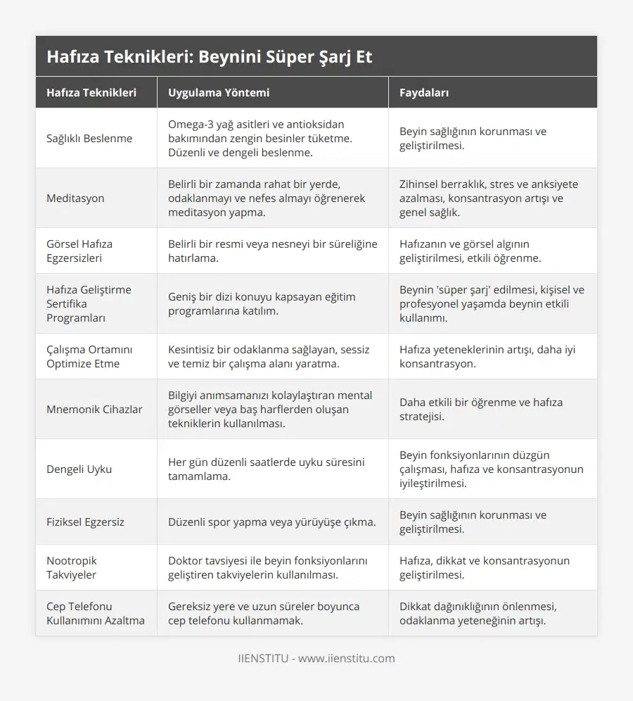 Sağlıklı Beslenme, Omega-3 yağ asitleri ve antioksidan bakımından zengin besinler tüketme Düzenli ve dengeli beslenme, Beyin sağlığının korunması ve geliştirilmesi, Meditasyon, Belirli bir zamanda rahat bir yerde, odaklanmayı ve nefes almayı öğrenerek meditasyon yapma, Zihinsel berraklık, stres ve anksiyete azalması, konsantrasyon artışı ve genel sağlık, Görsel Hafıza Egzersizleri, Belirli bir resmi veya nesneyi bir süreliğine hatırlama, Hafızanın ve görsel algının geliştirilmesi, etkili öğrenme, Hafıza Geliştirme Sertifika Programları, Geniş bir dizi konuyu kapsayan eğitim programlarına katılım, Beynin 'süper şarj' edilmesi, kişisel ve profesyonel yaşamda beynin etkili kullanımı, Çalışma Ortamını Optimize Etme, Kesintisiz bir odaklanma sağlayan, sessiz ve temiz bir çalışma alanı yaratma, Hafıza yeteneklerinin artışı, daha iyi konsantrasyon, Mnemonik Cihazlar, Bilgiyi anımsamanızı kolaylaştıran mental görseller veya baş harflerden oluşan tekniklerin kullanılması, Daha etkili bir öğrenme ve hafıza stratejisi, Dengeli Uyku, Her gün düzenli saatlerde uyku süresini tamamlama, Beyin fonksiyonlarının düzgün çalışması, hafıza ve konsantrasyonun iyileştirilmesi, Fiziksel Egzersiz, Düzenli spor yapma veya yürüyüşe çıkma, Beyin sağlığının korunması ve geliştirilmesi, Nootropik Takviyeler, Doktor tavsiyesi ile beyin fonksiyonlarını geliştiren takviyelerin kullanılması, Hafıza, dikkat ve konsantrasyonun geliştirilmesi, Cep Telefonu Kullanımını Azaltma, Gereksiz yere ve uzun süreler boyunca cep telefonu kullanmamak, Dikkat dağınıklığının önlenmesi, odaklanma yeteneğinin artışı
