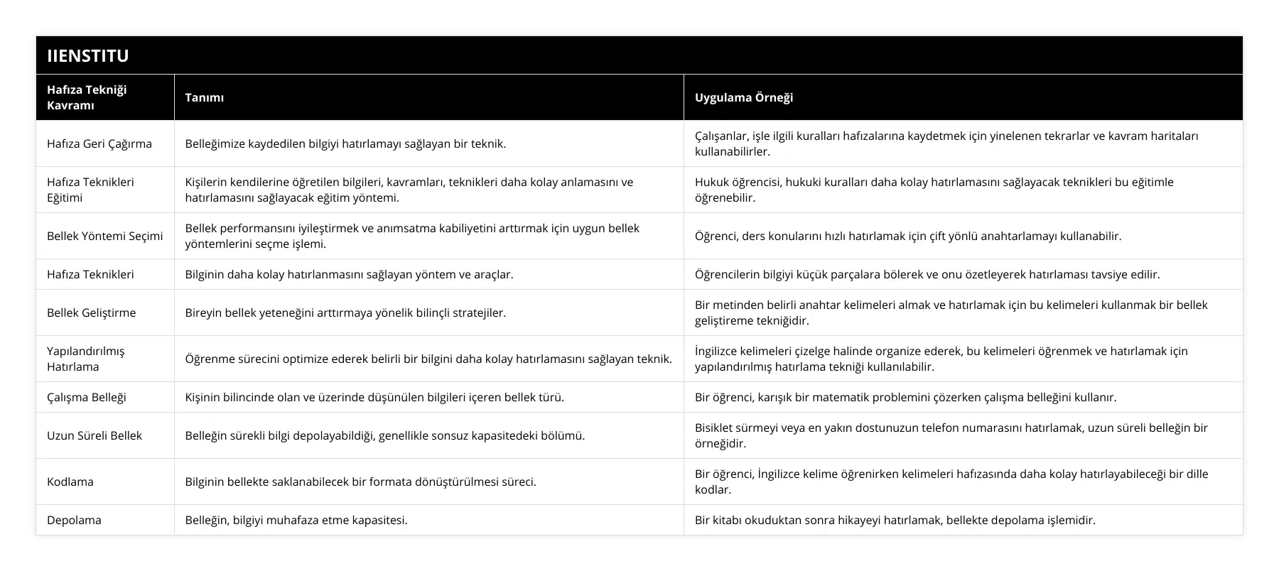 Hafıza Geri Çağırma, Belleğimize kaydedilen bilgiyi hatırlamayı sağlayan bir teknik, Çalışanlar, işle ilgili kuralları hafızalarına kaydetmek için yinelenen tekrarlar ve kavram haritaları kullanabilirler, Hafıza Teknikleri Eğitimi, Kişilerin kendilerine öğretilen bilgileri, kavramları, teknikleri daha kolay anlamasını ve hatırlamasını sağlayacak eğitim yöntemi, Hukuk öğrencisi, hukuki kuralları daha kolay hatırlamasını sağlayacak teknikleri bu eğitimle öğrenebilir, Bellek Yöntemi Seçimi, Bellek performansını iyileştirmek ve anımsatma kabiliyetini arttırmak için uygun bellek yöntemlerini seçme işlemi, Öğrenci, ders konularını hızlı hatırlamak için çift yönlü anahtarlamayı kullanabilir, Hafıza Teknikleri, Bilginin daha kolay hatırlanmasını sağlayan yöntem ve araçlar, Öğrencilerin bilgiyi küçük parçalara bölerek ve onu özetleyerek hatırlaması tavsiye edilir, Bellek Geliştirme, Bireyin bellek yeteneğini arttırmaya yönelik bilinçli stratejiler, Bir metinden belirli anahtar kelimeleri almak ve hatırlamak için bu kelimeleri kullanmak bir bellek geliştireme tekniğidir, Yapılandırılmış Hatırlama, Öğrenme sürecini optimize ederek belirli bir bilgini daha kolay hatırlamasını sağlayan teknik, İngilizce kelimeleri çizelge halinde organize ederek, bu kelimeleri öğrenmek ve hatırlamak için yapılandırılmış hatırlama tekniği kullanılabilir, Çalışma Belleği, Kişinin bilincinde olan ve üzerinde düşünülen bilgileri içeren bellek türü, Bir öğrenci, karışık bir matematik problemini çözerken çalışma belleğini kullanır, Uzun Süreli Bellek, Belleğin sürekli bilgi depolayabildiği, genellikle sonsuz kapasitedeki bölümü, Bisiklet sürmeyi veya en yakın dostunuzun telefon numarasını hatırlamak, uzun süreli belleğin bir örneğidir, Kodlama, Bilginin bellekte saklanabilecek bir formata dönüştürülmesi süreci, Bir öğrenci, İngilizce kelime öğrenirken kelimeleri hafızasında daha kolay hatırlayabileceği bir dille kodlar, Depolama, Belleğin, bilgiyi muhafaza etme kapasitesi, Bir kitabı okuduktan sonra hikayeyi hatırlamak, bellekte depolama işlemidir