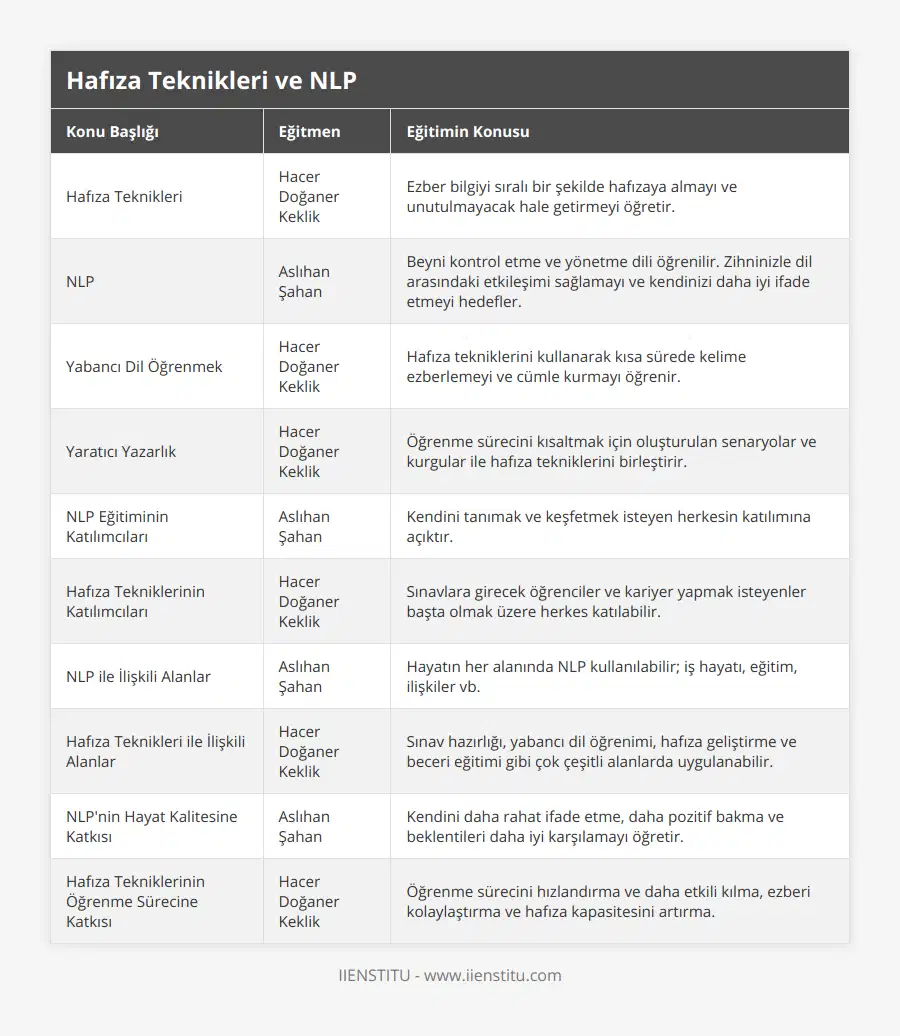Hafıza Teknikleri, Hacer Doğaner Keklik, Ezber bilgiyi sıralı bir şekilde hafızaya almayı ve unutulmayacak hale getirmeyi öğretir, NLP, Aslıhan Şahan, Beyni kontrol etme ve yönetme dili öğrenilir Zihninizle dil arasındaki etkileşimi sağlamayı ve kendinizi daha iyi ifade etmeyi hedefler, Yabancı Dil Öğrenmek, Hacer Doğaner Keklik, Hafıza tekniklerini kullanarak kısa sürede kelime ezberlemeyi ve cümle kurmayı öğrenir, Yaratıcı Yazarlık, Hacer Doğaner Keklik, Öğrenme sürecini kısaltmak için oluşturulan senaryolar ve kurgular ile hafıza tekniklerini birleştirir, NLP Eğitiminin Katılımcıları, Aslıhan Şahan, Kendini tanımak ve keşfetmek isteyen herkesin katılımına açıktır, Hafıza Tekniklerinin Katılımcıları, Hacer Doğaner Keklik, Sınavlara girecek öğrenciler ve kariyer yapmak isteyenler başta olmak üzere herkes katılabilir, NLP ile İlişkili Alanlar, Aslıhan Şahan, Hayatın her alanında NLP kullanılabilir; iş hayatı, eğitim, ilişkiler vb, Hafıza Teknikleri ile İlişkili Alanlar, Hacer Doğaner Keklik, Sınav hazırlığı, yabancı dil öğrenimi, hafıza geliştirme ve beceri eğitimi gibi çok çeşitli alanlarda uygulanabilir, NLP'nin Hayat Kalitesine Katkısı, Aslıhan Şahan, Kendini daha rahat ifade etme, daha pozitif bakma ve beklentileri daha iyi karşılamayı öğretir, Hafıza Tekniklerinin Öğrenme Sürecine Katkısı, Hacer Doğaner Keklik, Öğrenme sürecini hızlandırma ve daha etkili kılma, ezberi kolaylaştırma ve hafıza kapasitesini artırma