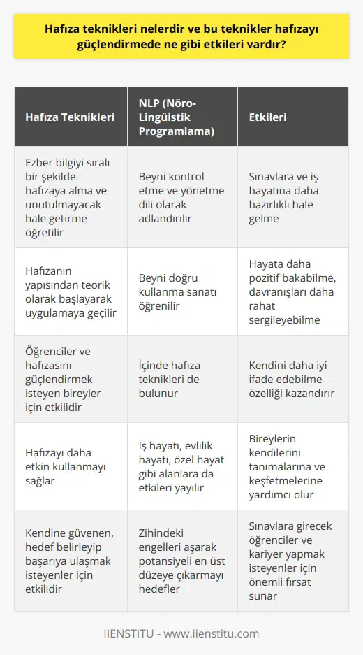 ve NLPnin Etkileri   ve NLP (Nöro-Linguistik Programlama) konularında eğitim alan Hacer Doğaner Keklik ve Aslıhan Şahan, bu alanların hafıza üzerindeki etkilerini açıklıyor. İki farklı eğitim alanı gibi görünen bu yöntemlerin, aslında birbirine benzer etkileri olduğu belirtiliyor.   Eğitimi ve Etkileri   eğitimine göre, ezber bilgi sıralı bir şekilde hafızaya nasıl alınır ve unutulmayacak hale nasıl getirilir öğretilir. Bu süreçte, hafızanın yapısından teorik olarak başlayarak uygulama ile devam edilir.  sayesinde öğrenciler ve    isteyen bireyler, hafızalarını daha etkin kullanabilirler. Bu sayede, sınavlara ve iş hayatına daha hazırlıklı hale gelirler.  NLP Eğitimi ve Etkileri  NLP eğitimi ise, beyni kontrol etme ve yönetme dili olarak adlandırılır. NLP sayesinde beyni doğru kullanma sanatı öğrenilir.İçinde hafıza teknikleri de bulunan NLP, hayata daha pozitif bakabilme, davranışları daha rahat sergileyebilme ve kendini daha iyi ifade edebilme gibi özellikleri kazandırır. NLPnin etkileri ise iş hayatına, evlilik hayatına, özel hayata ve diğer alanlara da yayılır.  Hafıza Teknikleri ve NLPnin İşbirliği  Hafıza teknikleri ve NLP, kendine güvenen, hedef belirleyip başarıya ulaşmak isteyen insanlar için oldukça etkili yöntemlerdir. Her iki eğitim alanının da hafıza üzerinde olumlu etkileri olduğu belirtilir. Hem hafıza teknikleri hem de NLP, bireylerin kendilerini tanımalarına ve keşfetmelerine yardımcı olur.  Sonuç  Hafıza teknikleri ve NLP eğitimi alan bireylerin, hafızalarını daha etkin şekilde kullanmaları ve farklı alanlarda başarılı olmaları mümkündür. Her iki eğitim yöntemi, bireylerin zihinlerindeki engelleri aşarak, potansiyellerini en üst düzeye çıkaracak şekilde çalışır. Bu sayede, sınavlara girecek öğrenciler ve iş hayatında kariyer yapmak isteyen bireyler için önemli bir fırsat sunar.