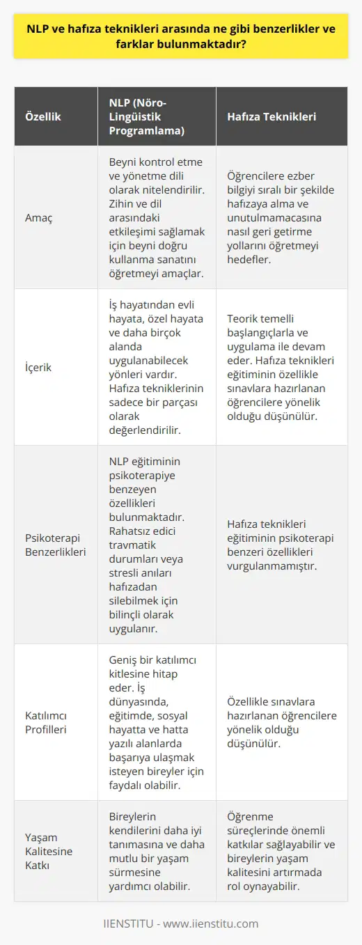 NLP ve Hafıza Teknikleri: Benzerlikler ve Farklar  NLP (Nöro-Linguistik Programlama) ve hafıza teknikleri, şekil ve amaca göre birbiriyle ilişkili gibi görünen, ancak önemli ölçüde farklı özellikleri ve uygulamaları olan iki alanı temsil etmektedir. İki eğitmen Hacer Doğaner Keklik ve Aslıhan Şahan ile yapılan röportajda, NLP ve hafıza tekniklerinin benzer ve farklı yönlerine değinildi.  Hafıza Teknikleri Eğitiminin Amacı ve İçeriği  Hafıza teknikleri eğitimi, öğrencilere ezber bilgiyi sıralı bir şekilde hafızaya alma ve unutulmamacasına nasıl getirme yollarını öğretmeyi hedeflemektedir. Bu eğitimler, teorik temelli başlangıçlarla ve uygulama ile devam etmektedir.  NLP Eğitiminin Amacı ve İçeriği  Öte yandan, NLP daha ziyade beyni kontrol etme ve yönetme dili olarak nitelendirilmektedir. Zihnimizle dil arasındaki etkileşimi sağlamak için beyni doğru kullanma sanatını öğretmeyi amaçlar. Bu alan, hafıza tekniklerinin sadece bir parçası olarak değerlendirilmektedir. NLPnin iş hayatından evli hayata, özel hayata ve daha bir çok alanda uygulanabilecek yönleri vardir.  Psikoterapi Ve NLP Eğitimi  Bir başka açıdan, NLP eğitiminin psikoterapiye benzeyen özellikleri bulunmaktadır. Herhangi bir rahatsız edici travmatik durumu veya stresli anıları hafızadan silebilmek için bilinçli olarak uygulanan   , bireylerin kendilerini daha iyi tanımasına ve daha mutlu bir yaşam sürmesine yardımcı olabilir.  Katılımcı Profilleri ve İlgili Alanlar  Hafıza teknikleri eğitiminin özellikle sınavlara hazırlanan öğrencilere yönelik olduğu düşünülürken, NLP eğitimi geniş bir katılımcı kitlesine hitap etmektedir. İş dünyasında, eğitimde, sosyal hayatta ve hatta yazılı alanlarında başarıya ulaşmak isteyen bireyler için NLP eğitimi faydalı olabilir.  Sonuç olarak, NLP ve hafıza teknikleri alanlarının benzer ve farklı yönlerini göz önünde bulundurarak, her iki eğitimin de bireylerin yaşam kalitesini artırmada ve öğrenme süreçlerinde önemli katkılar sağlayabileceğini belirtmek gerekir. Bununla birlikte, her iki alanın ayrı ayrı incelenmesi ve kendi başına değerlendirmelere tabi tutulması gerektiğini vurgulamak önemlidir.